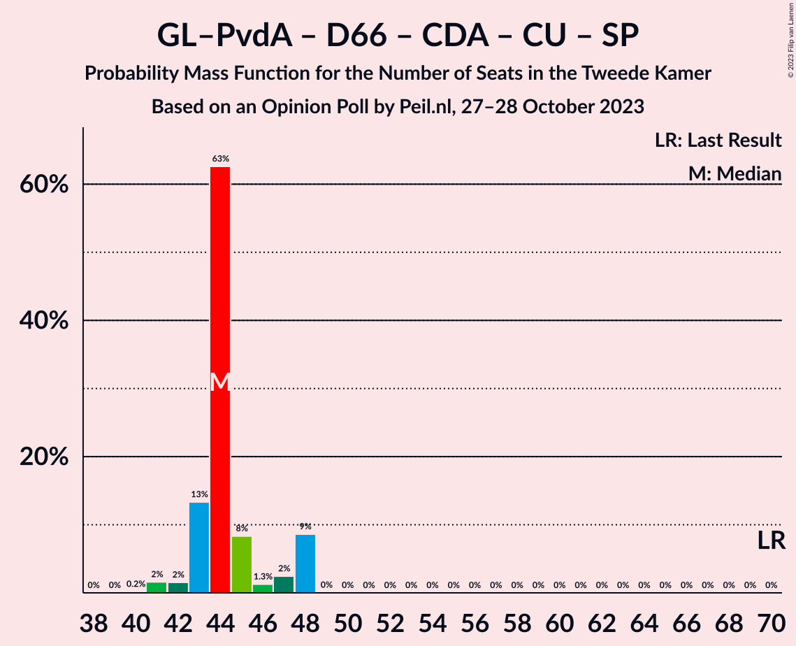 Graph with seats probability mass function not yet produced