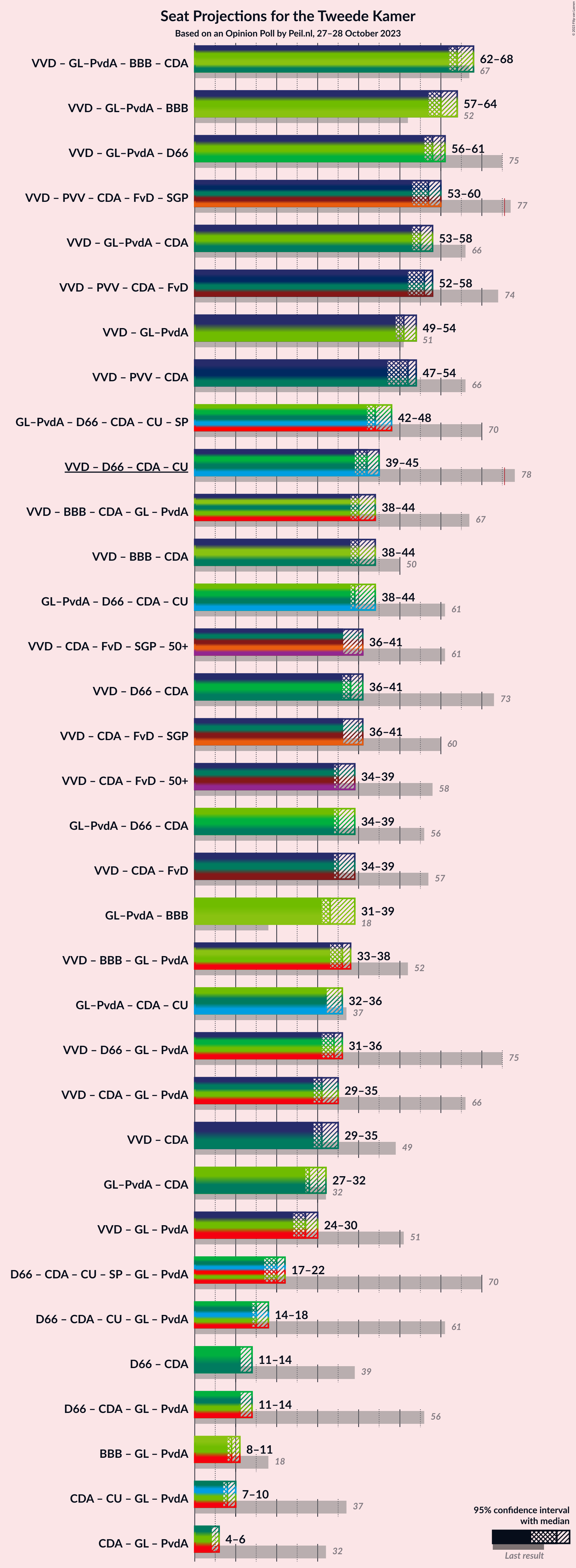 Graph with coalitions seats not yet produced