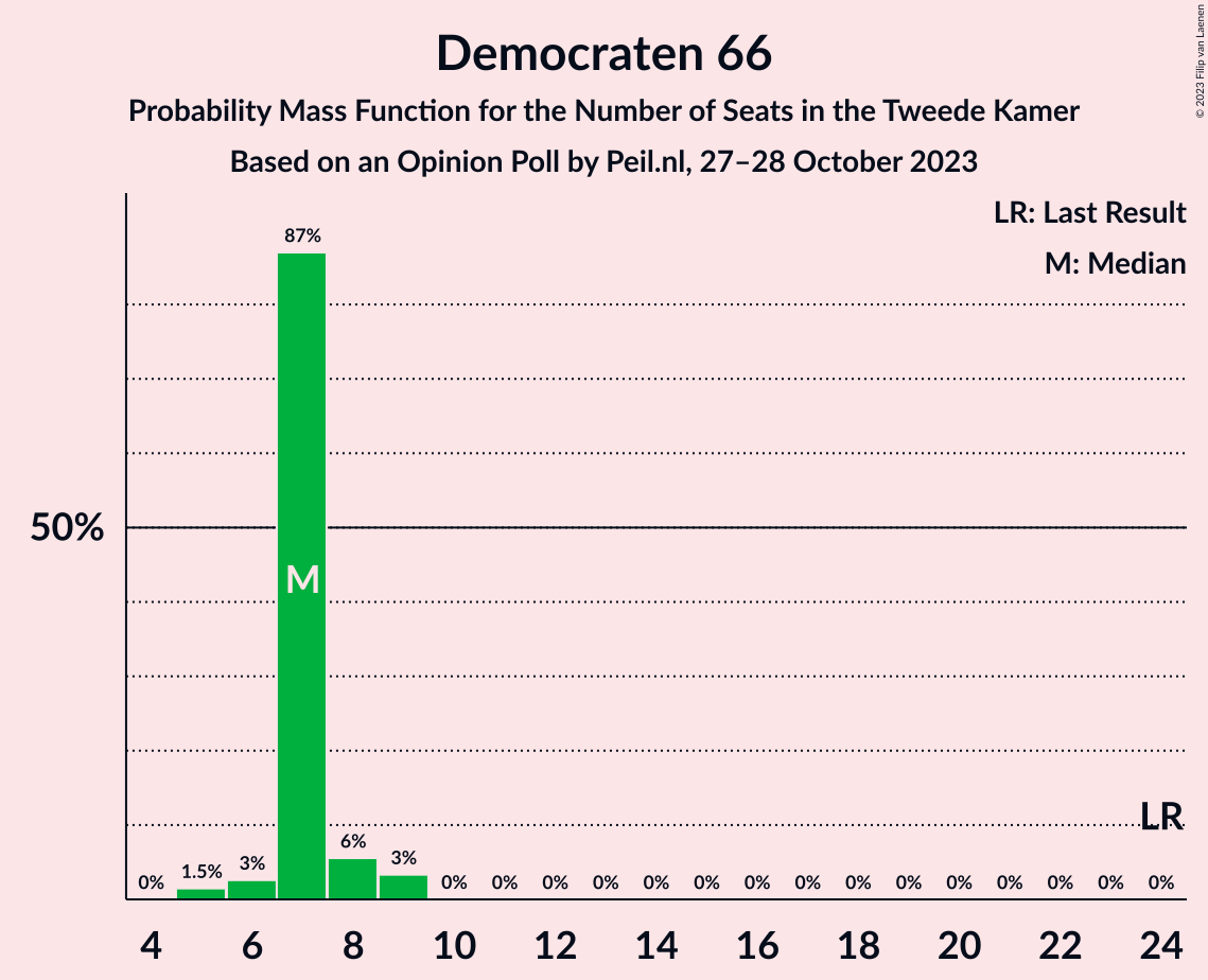 Graph with seats probability mass function not yet produced