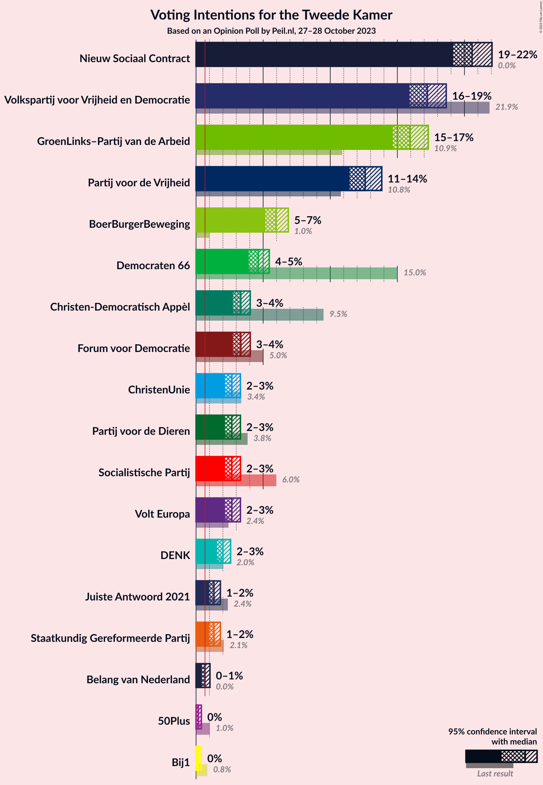 Graph with voting intentions not yet produced