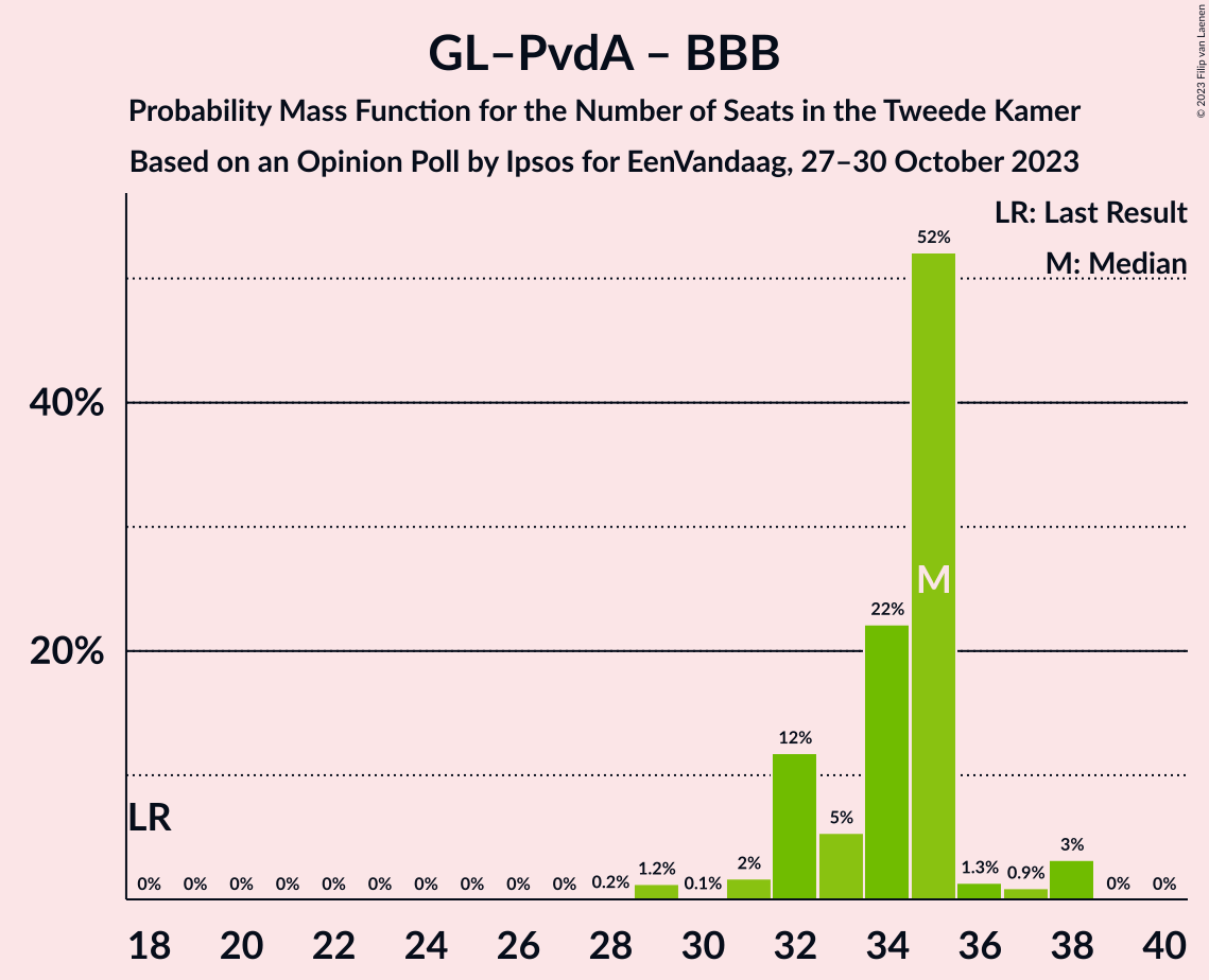 Graph with seats probability mass function not yet produced