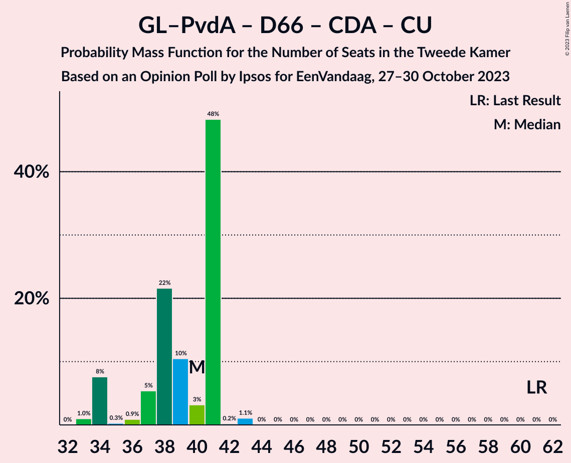 Graph with seats probability mass function not yet produced