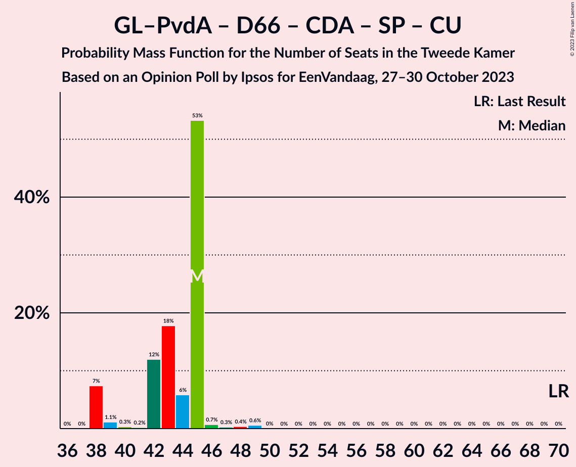 Graph with seats probability mass function not yet produced