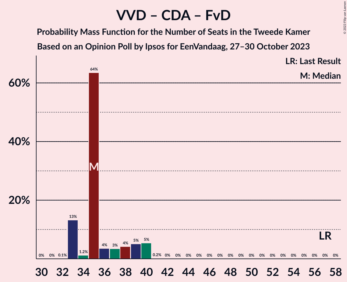 Graph with seats probability mass function not yet produced