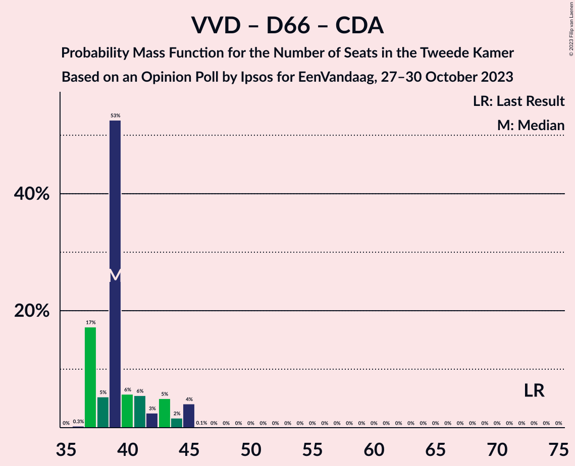 Graph with seats probability mass function not yet produced