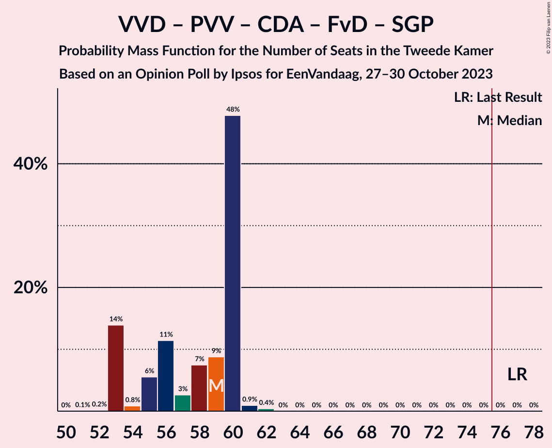 Graph with seats probability mass function not yet produced