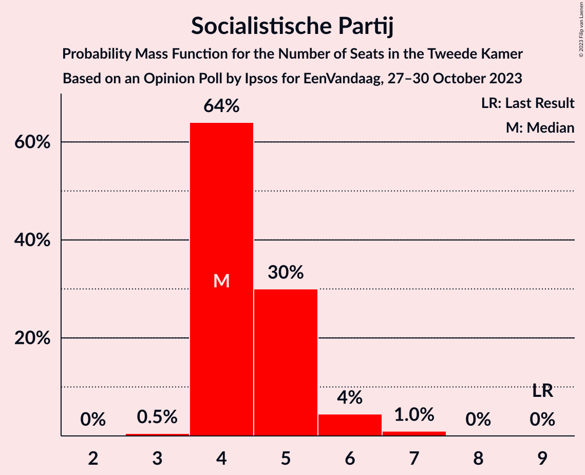 Graph with seats probability mass function not yet produced