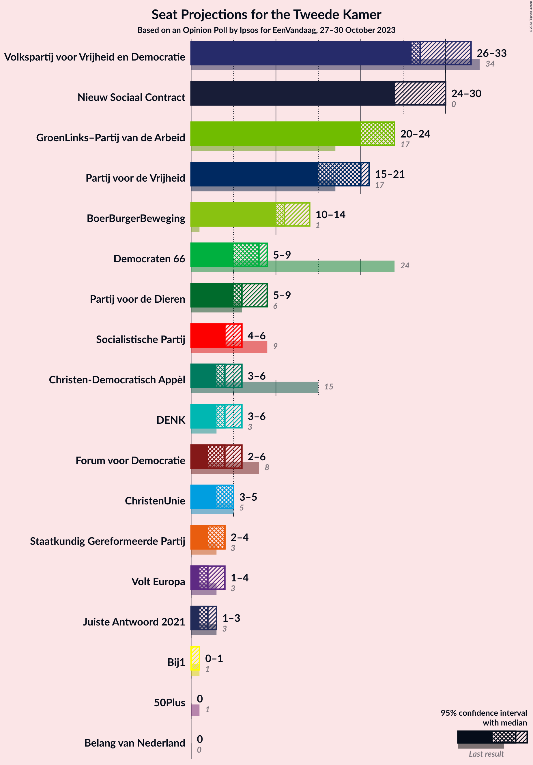 Graph with seats not yet produced