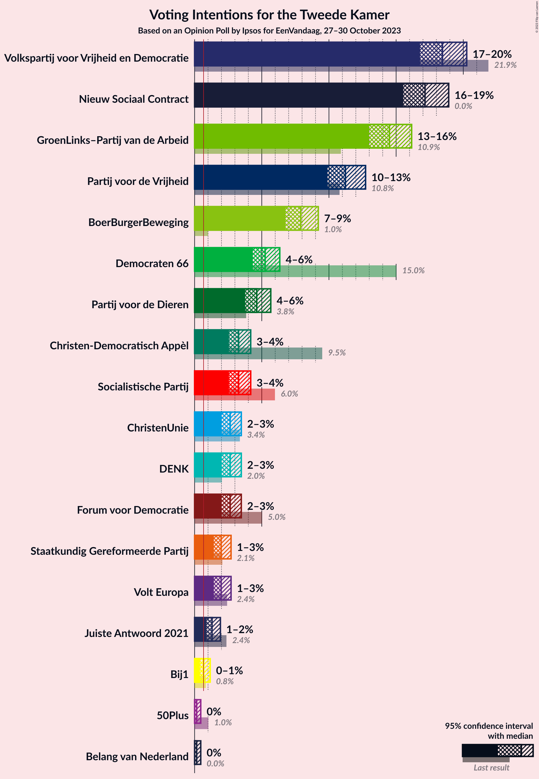 Graph with voting intentions not yet produced