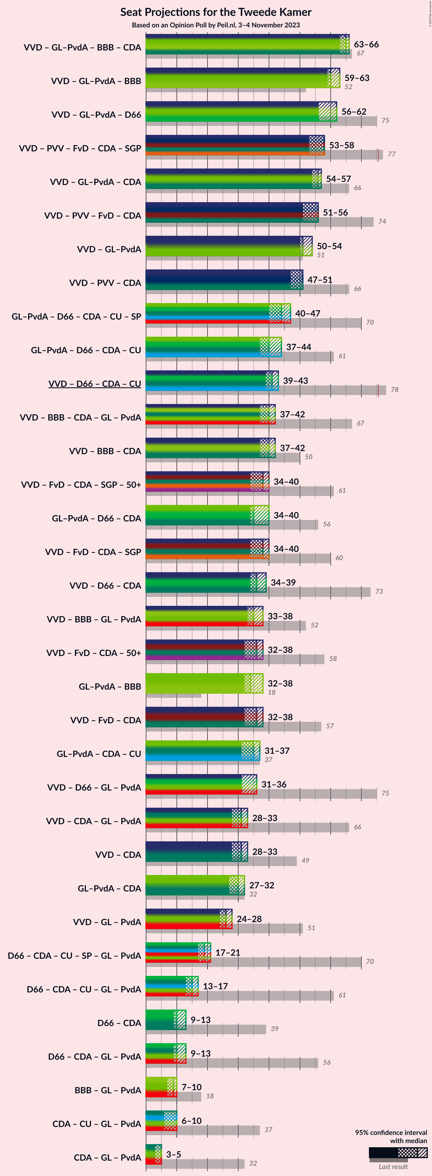 Graph with coalitions seats not yet produced