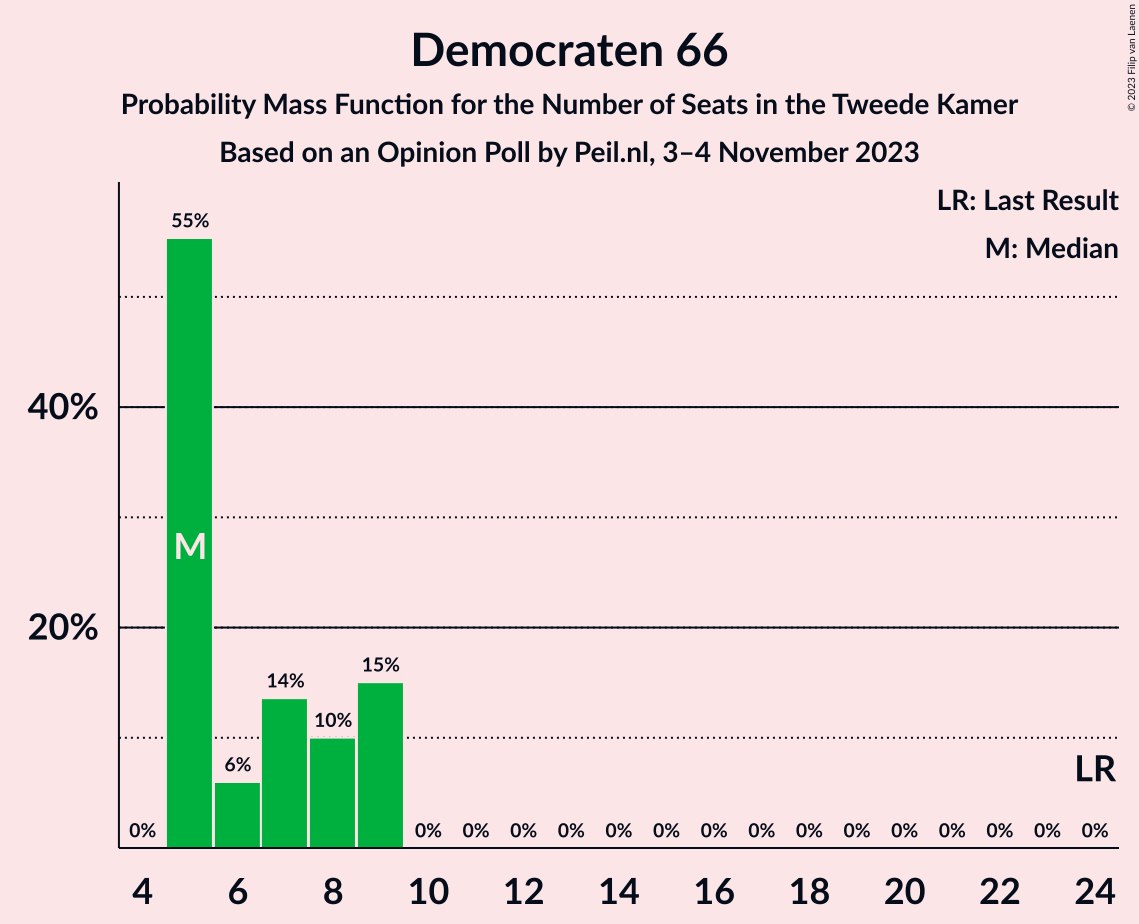 Graph with seats probability mass function not yet produced