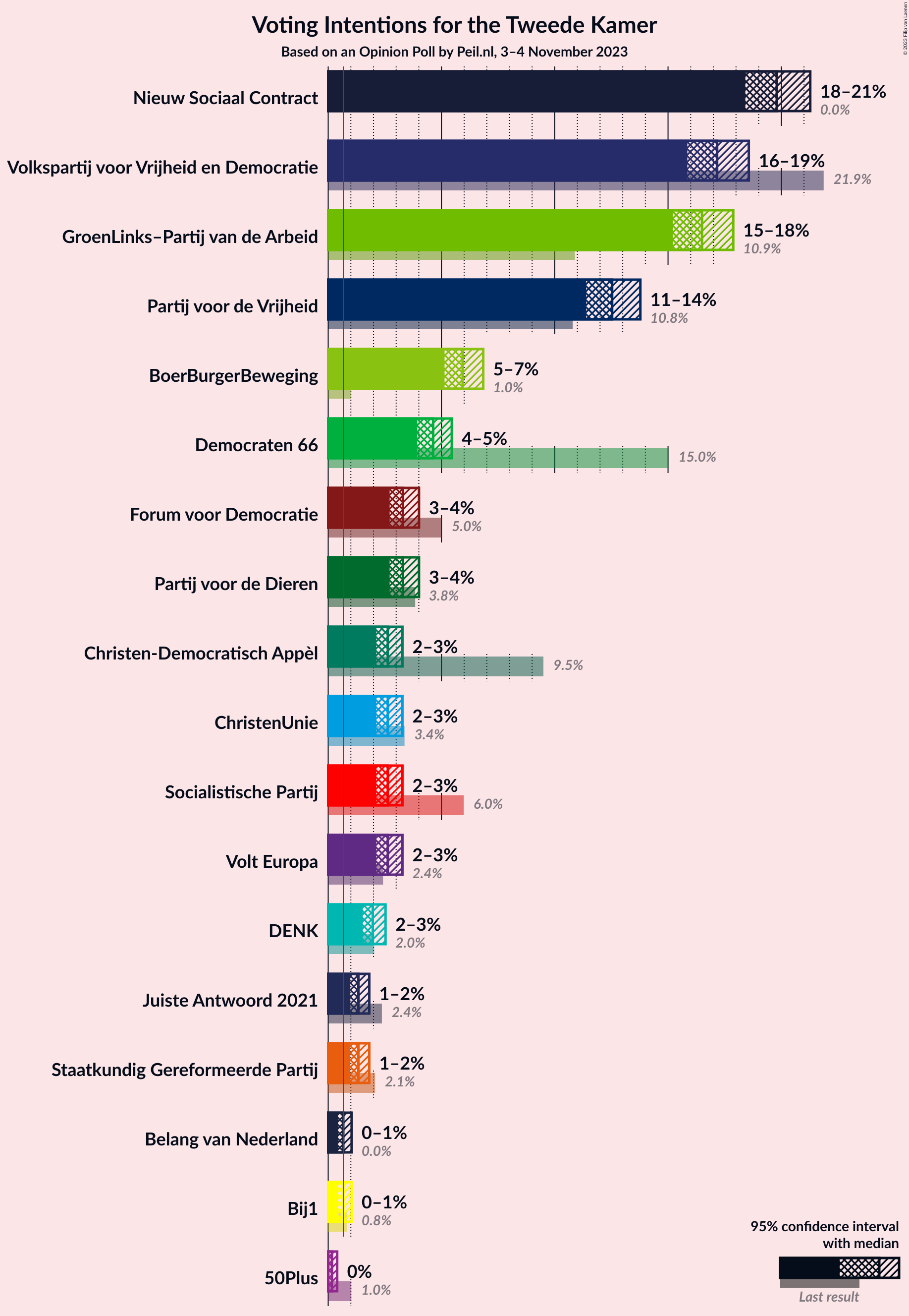 Graph with voting intentions not yet produced