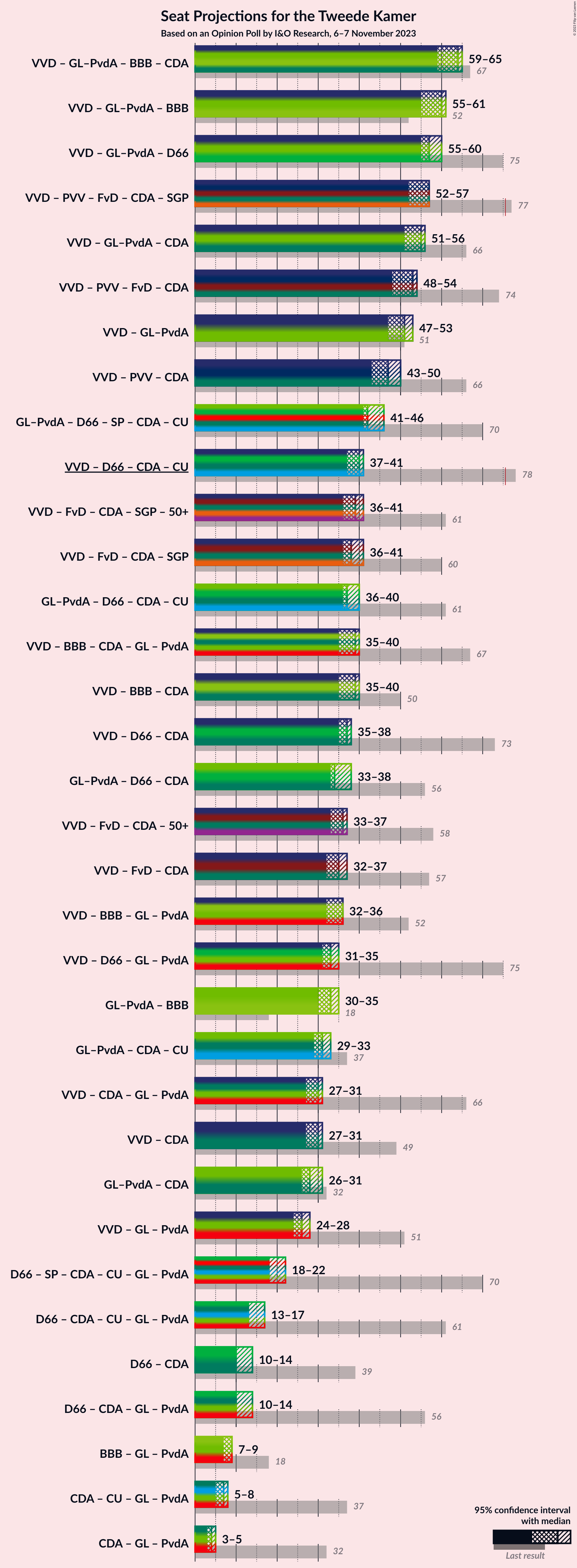 Graph with coalitions seats not yet produced