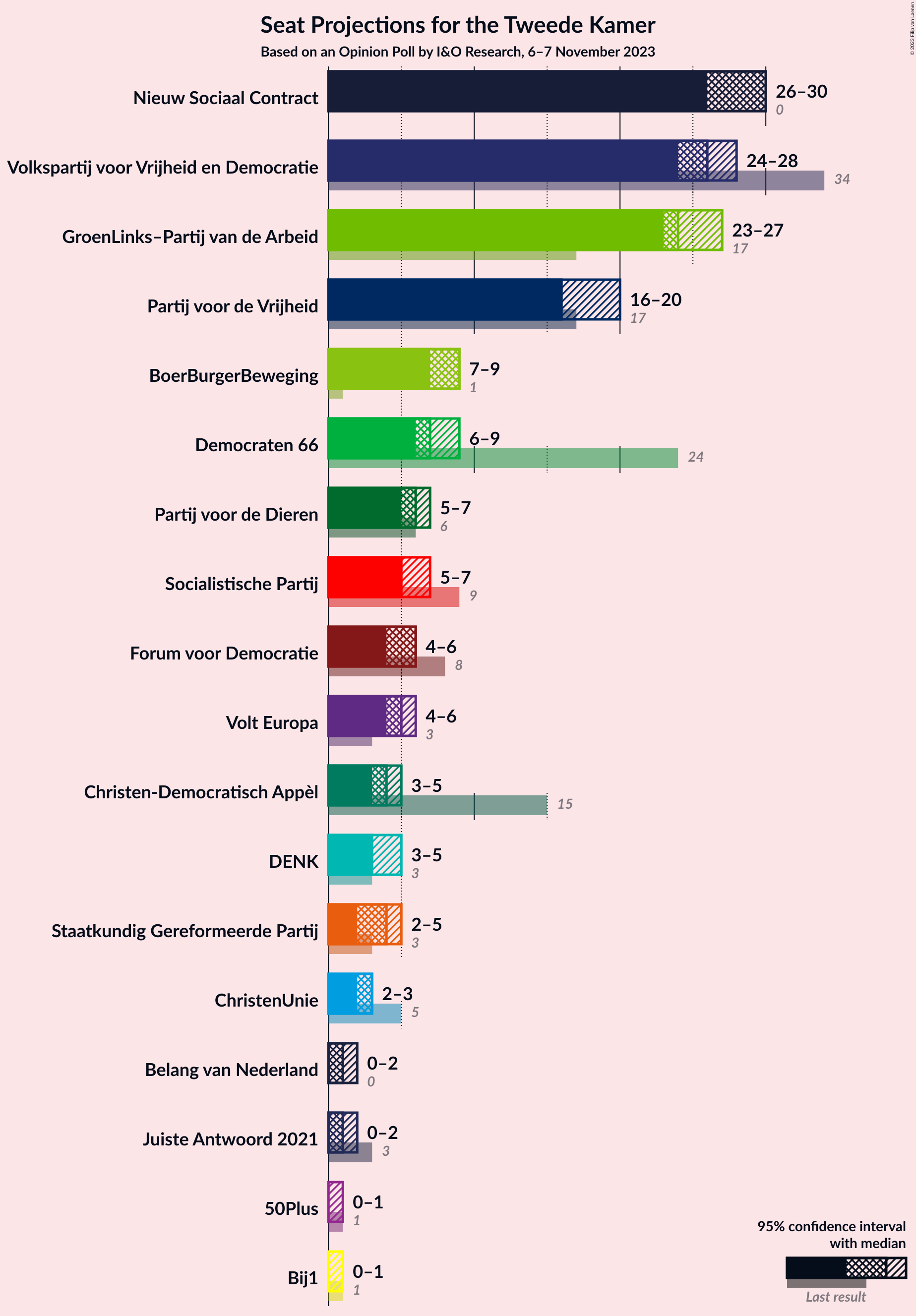 Graph with seats not yet produced