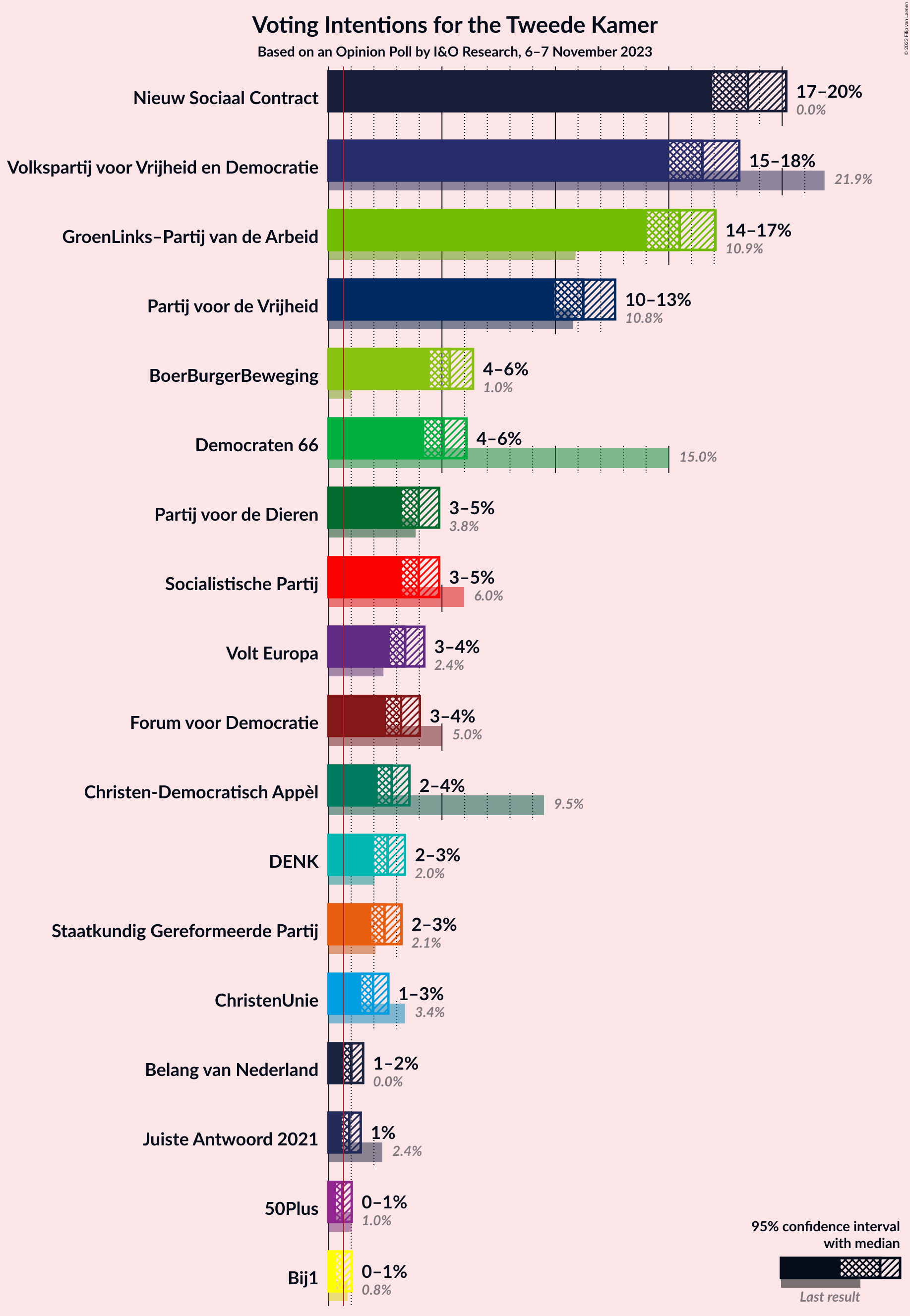 Graph with voting intentions not yet produced