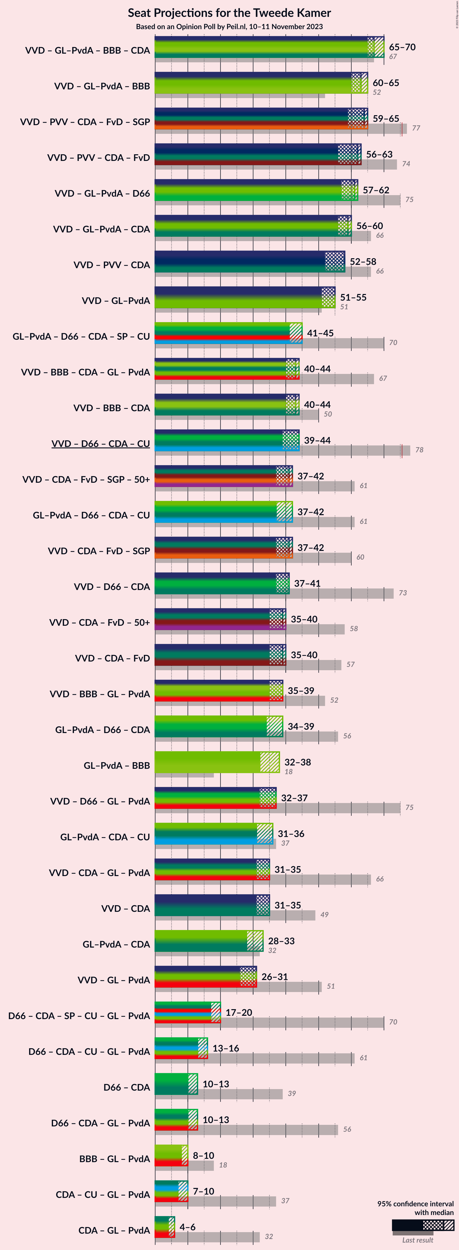 Graph with coalitions seats not yet produced