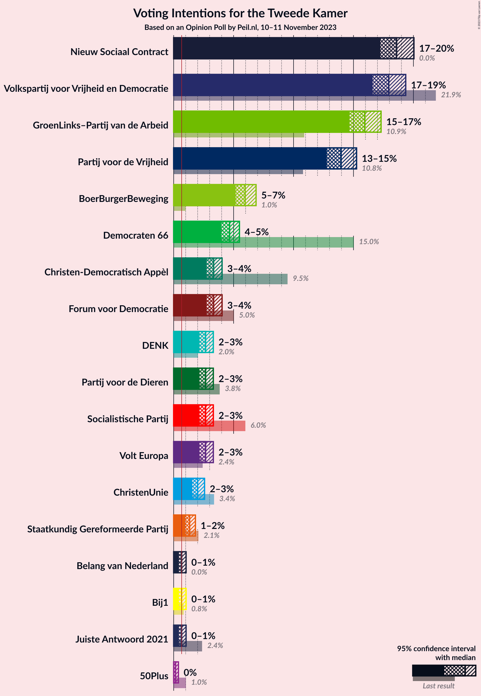 Graph with voting intentions not yet produced