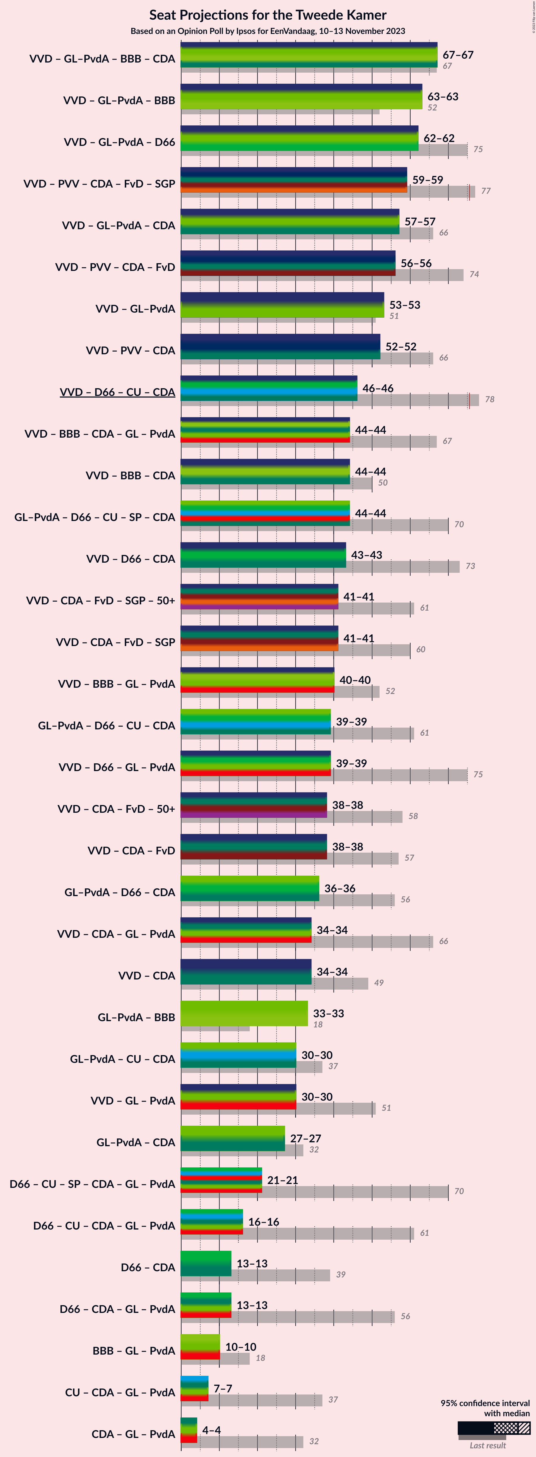 Graph with coalitions seats not yet produced