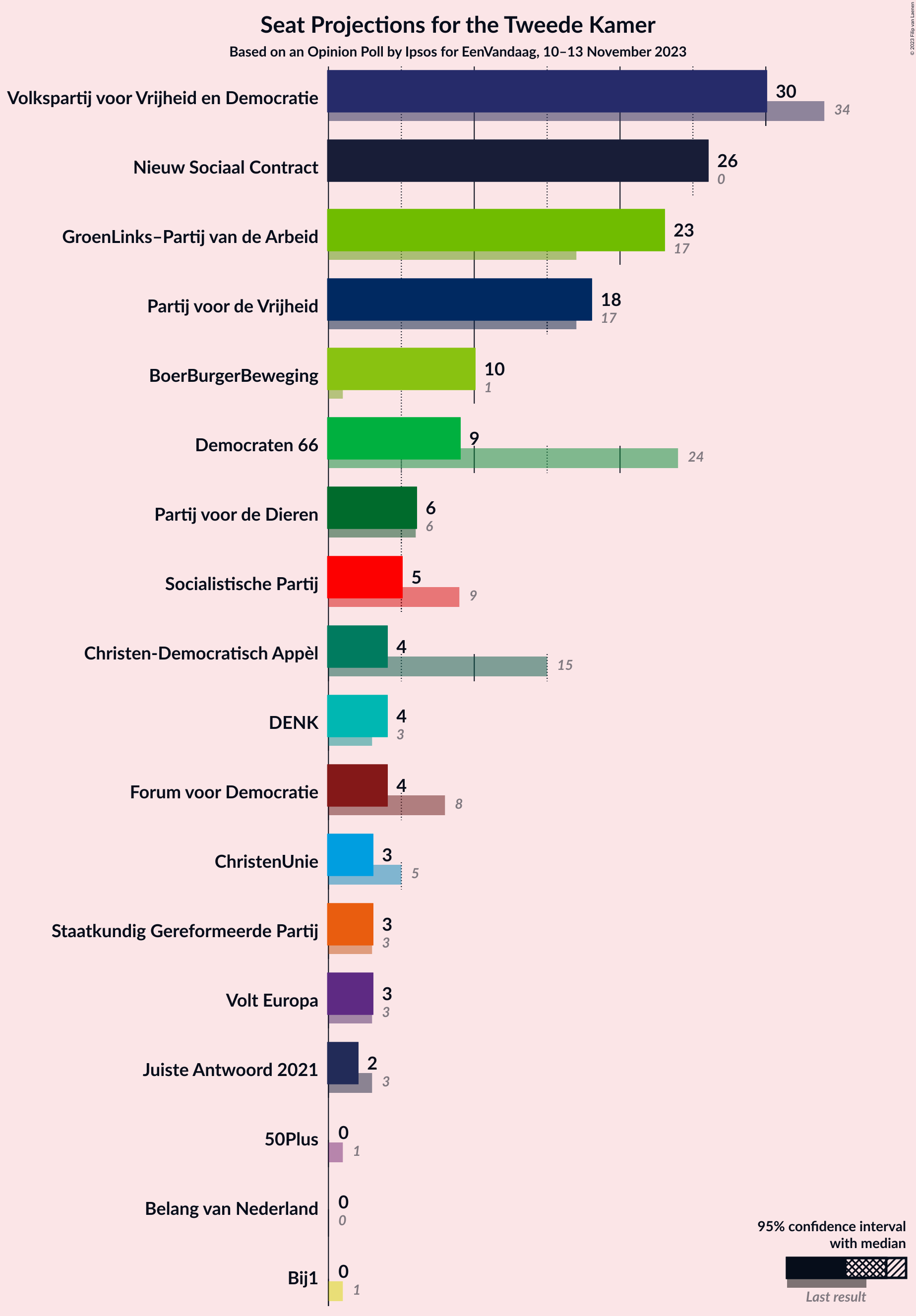 Graph with seats not yet produced