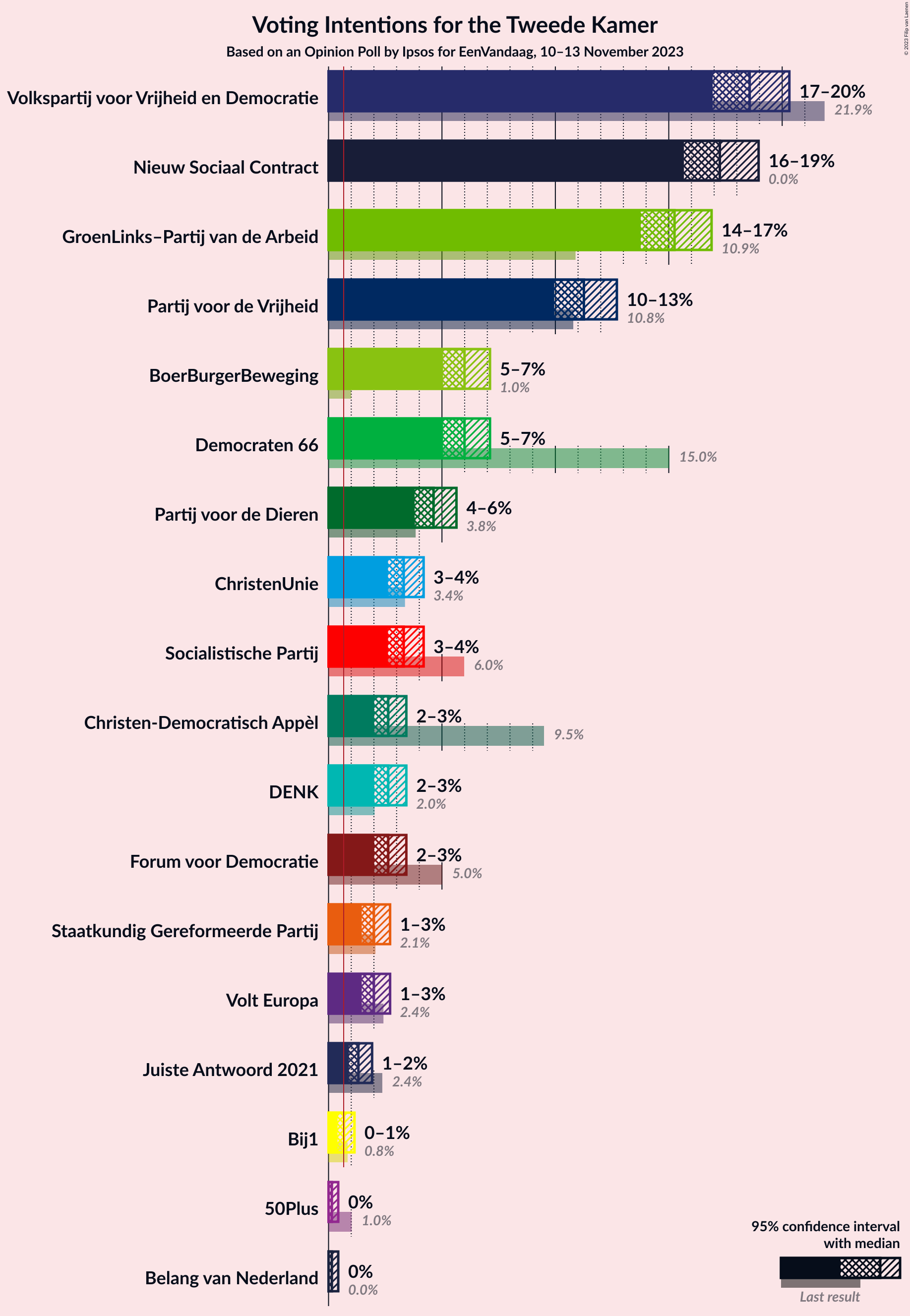 Graph with voting intentions not yet produced