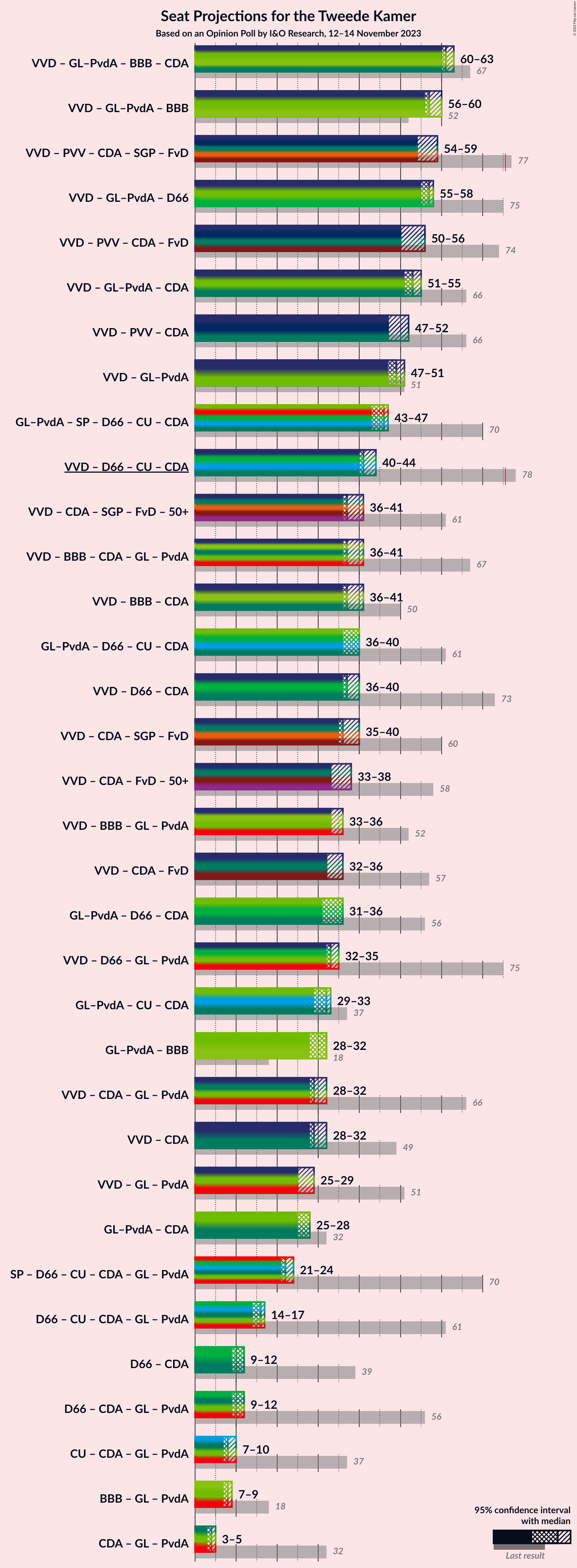 Graph with coalitions seats not yet produced