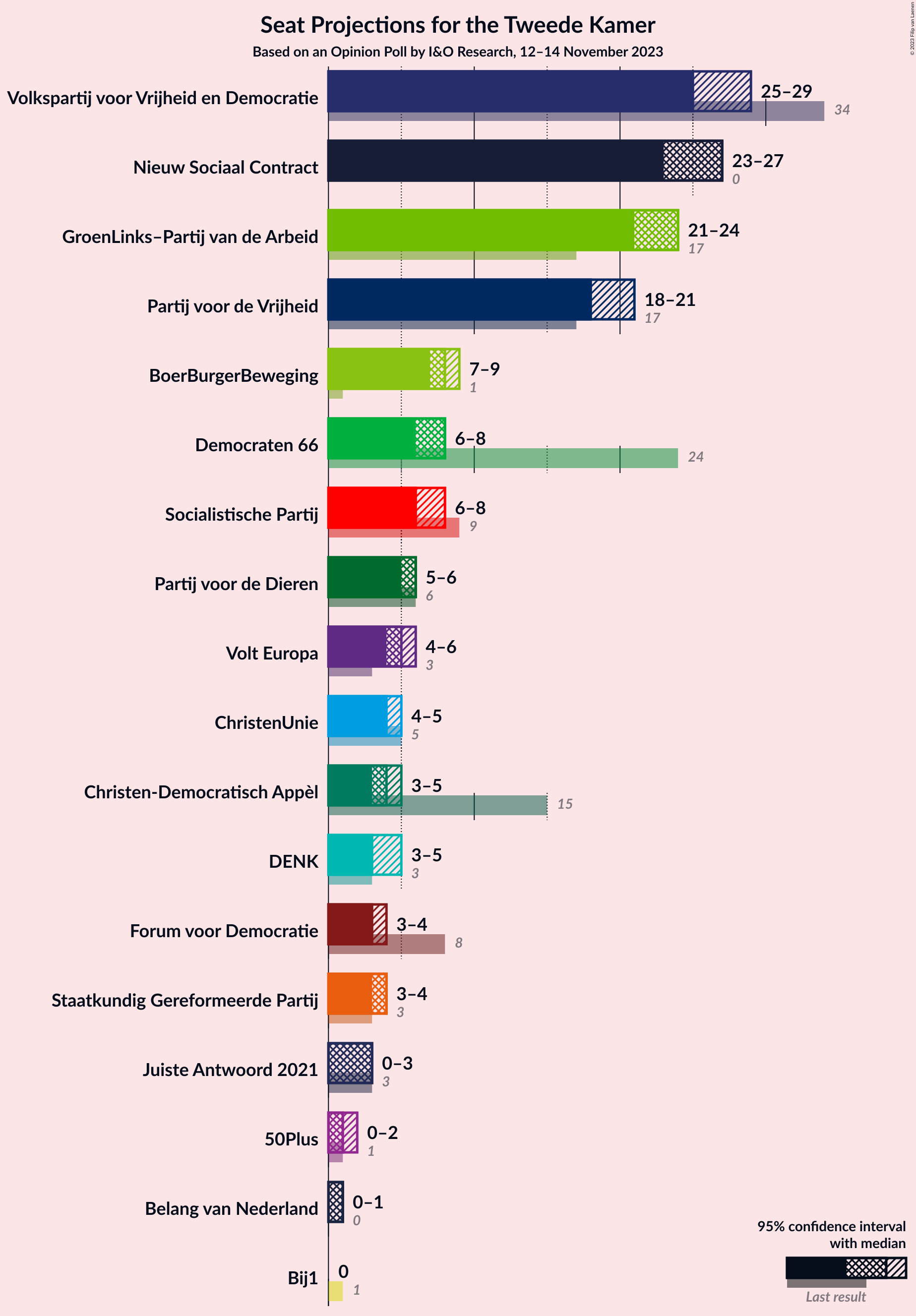 Graph with seats not yet produced