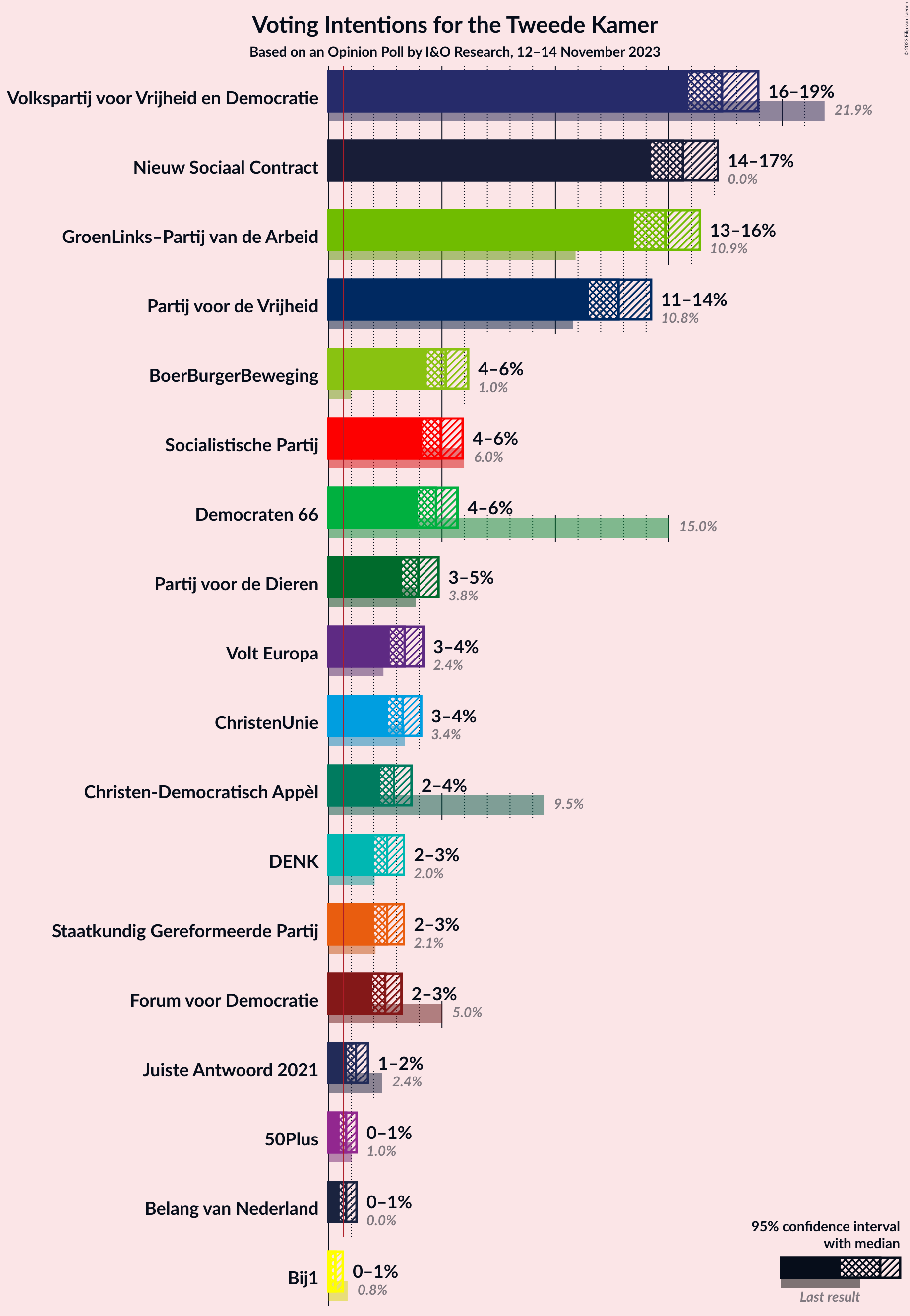 Graph with voting intentions not yet produced