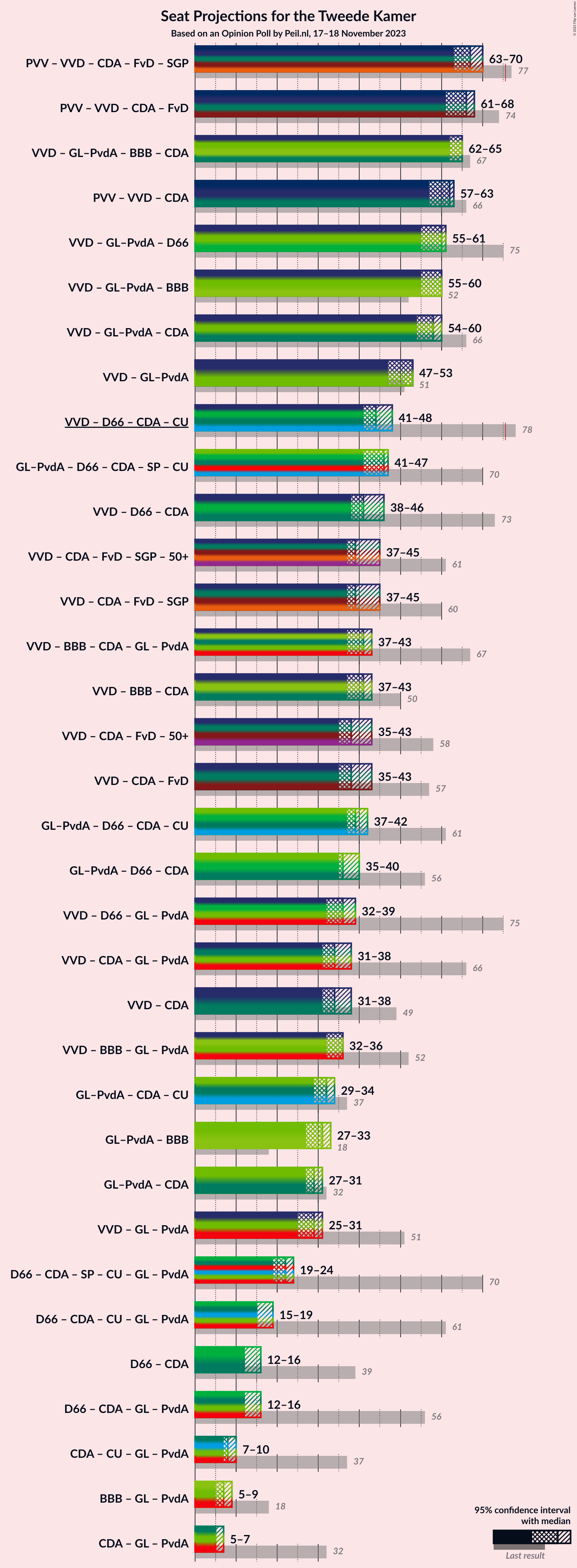 Graph with coalitions seats not yet produced