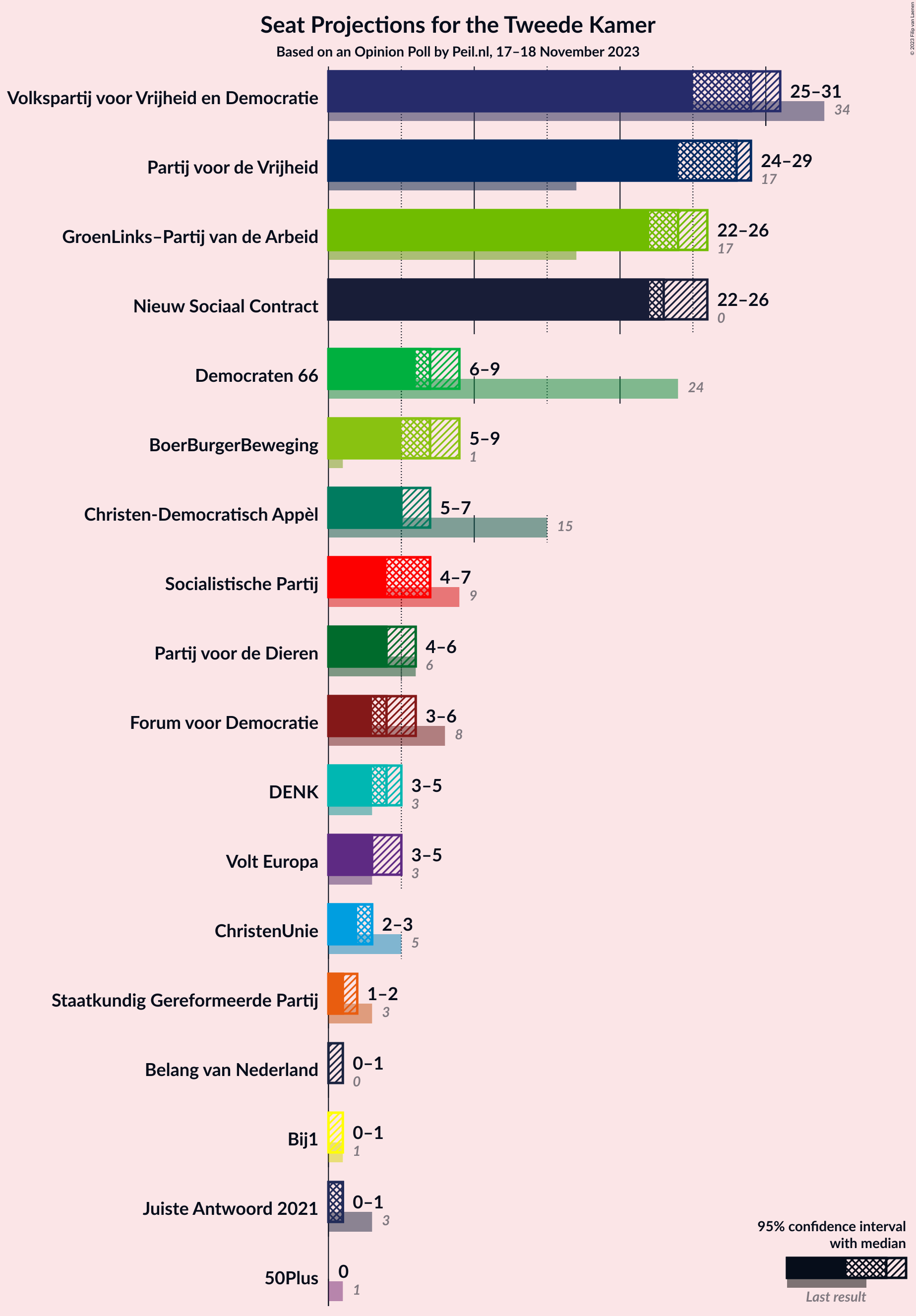 Graph with seats not yet produced