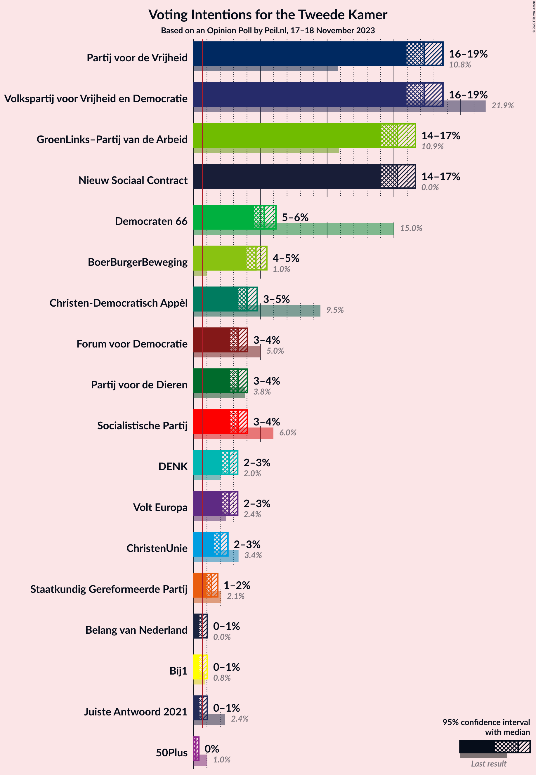 Graph with voting intentions not yet produced