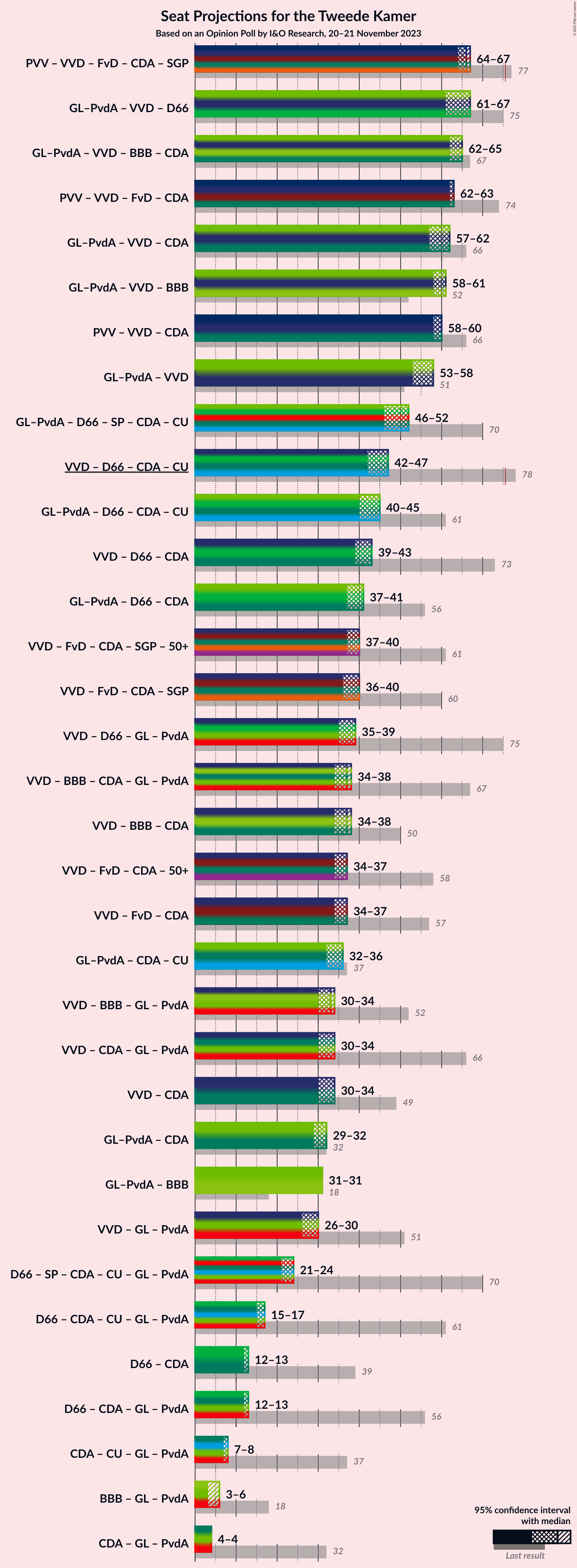 Graph with coalitions seats not yet produced