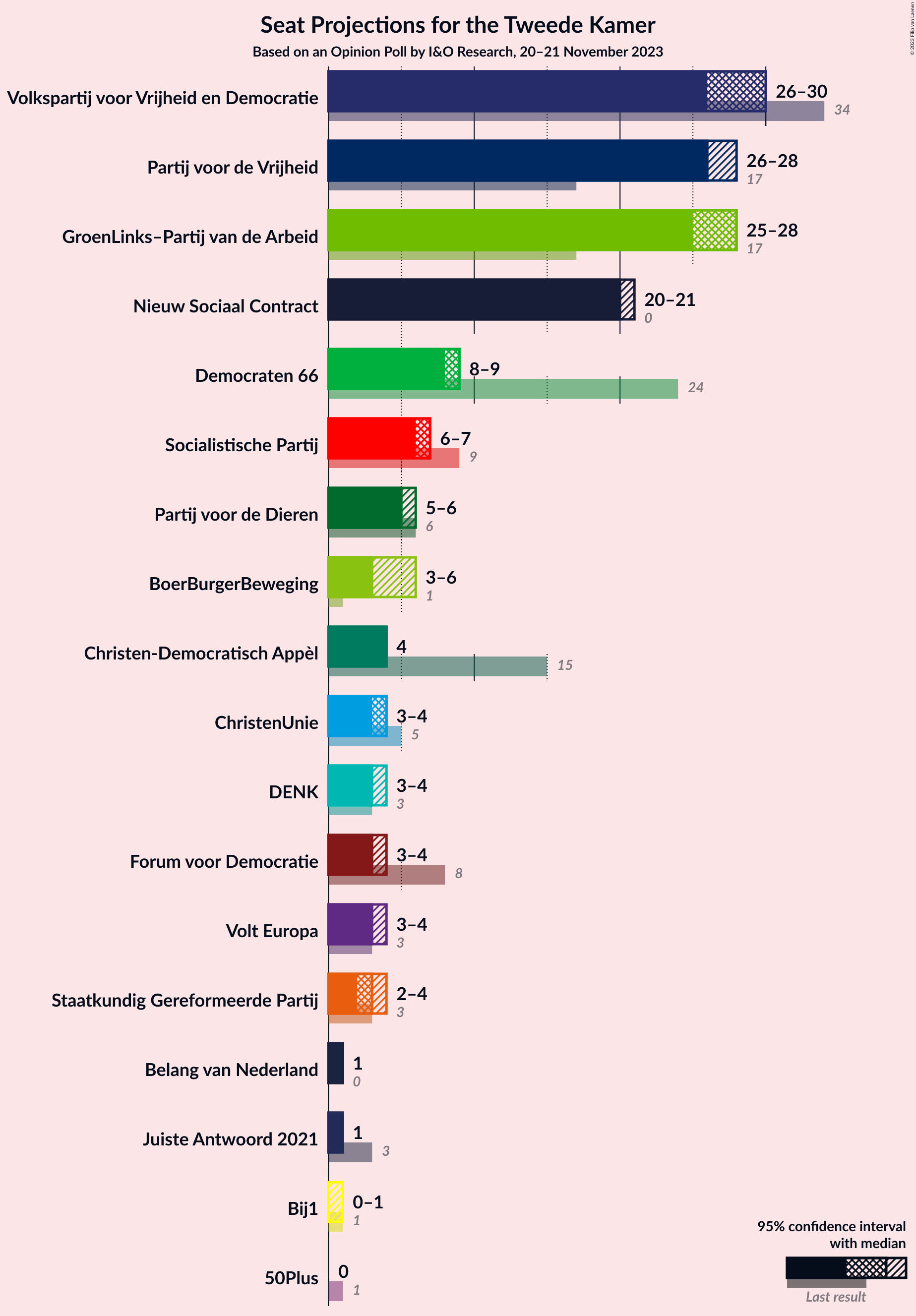 Graph with seats not yet produced