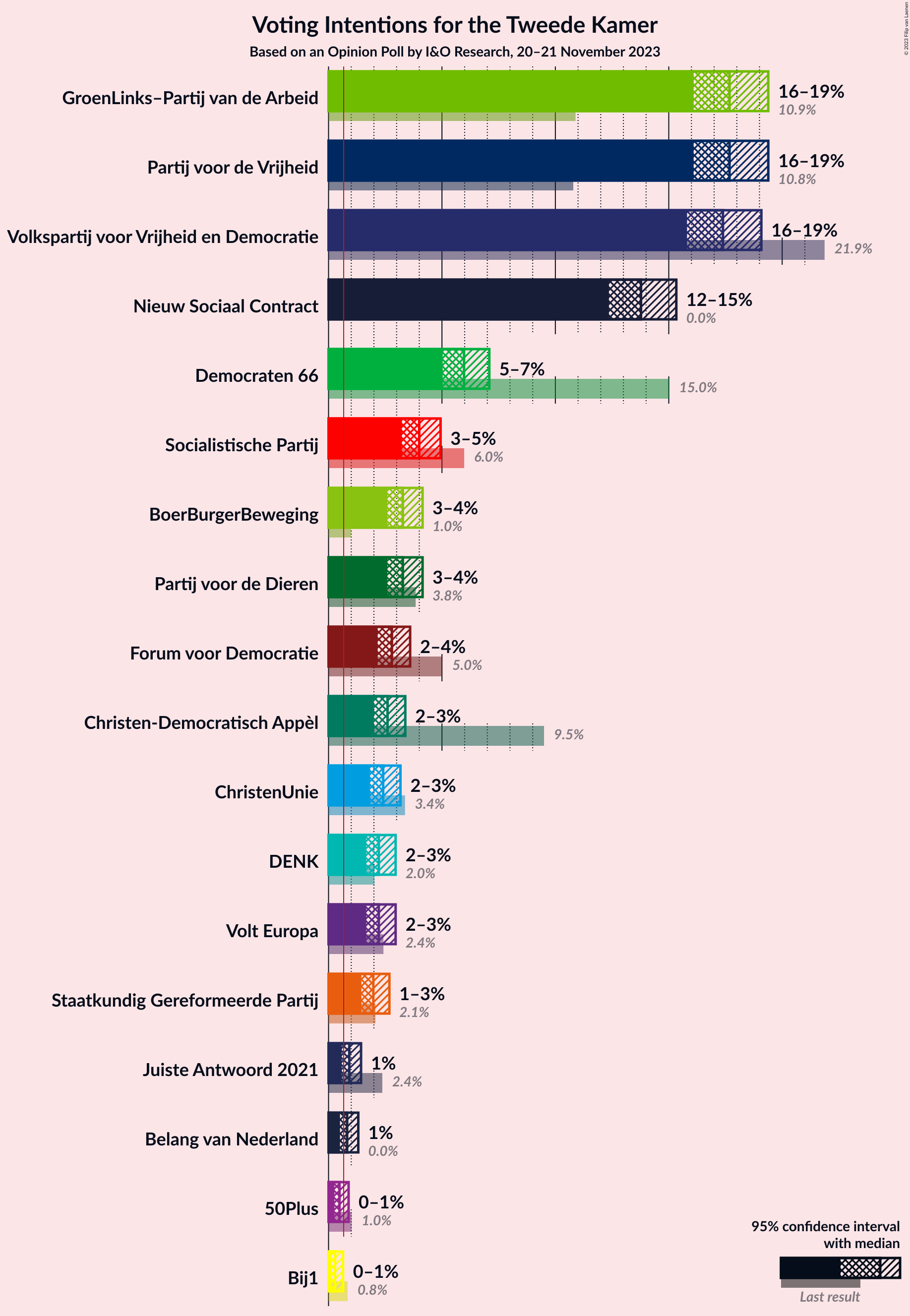 Graph with voting intentions not yet produced