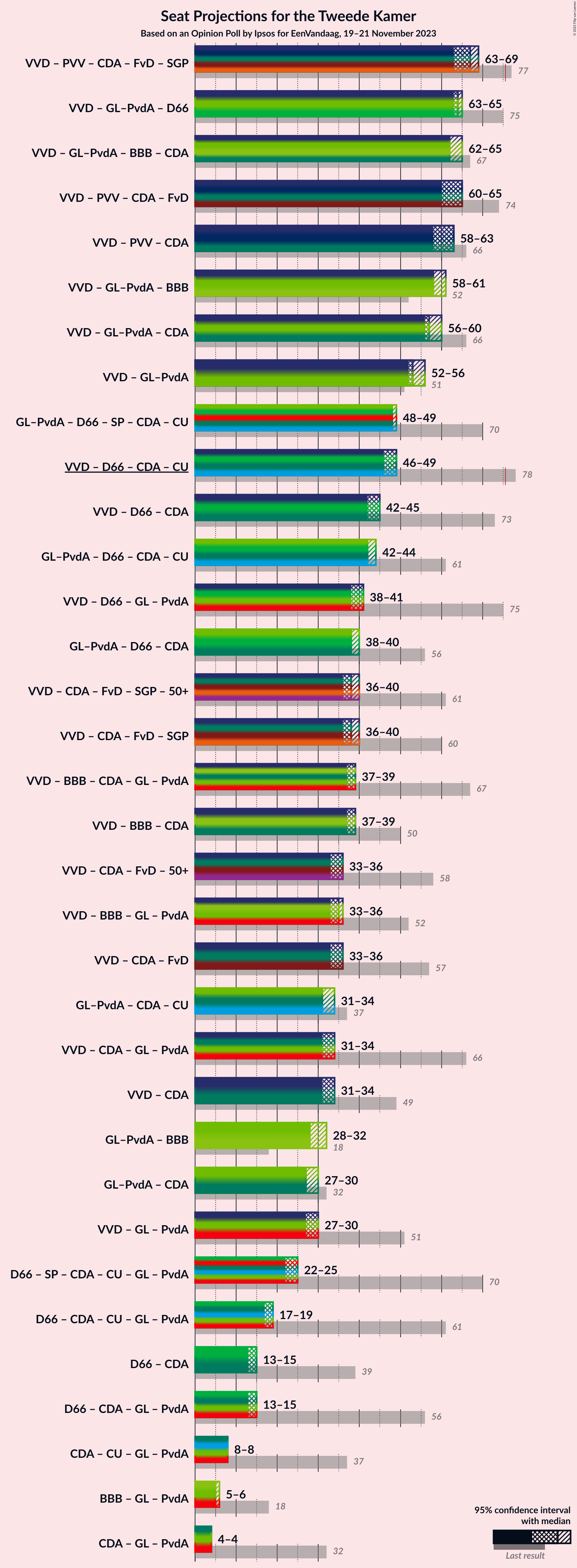 Graph with coalitions seats not yet produced