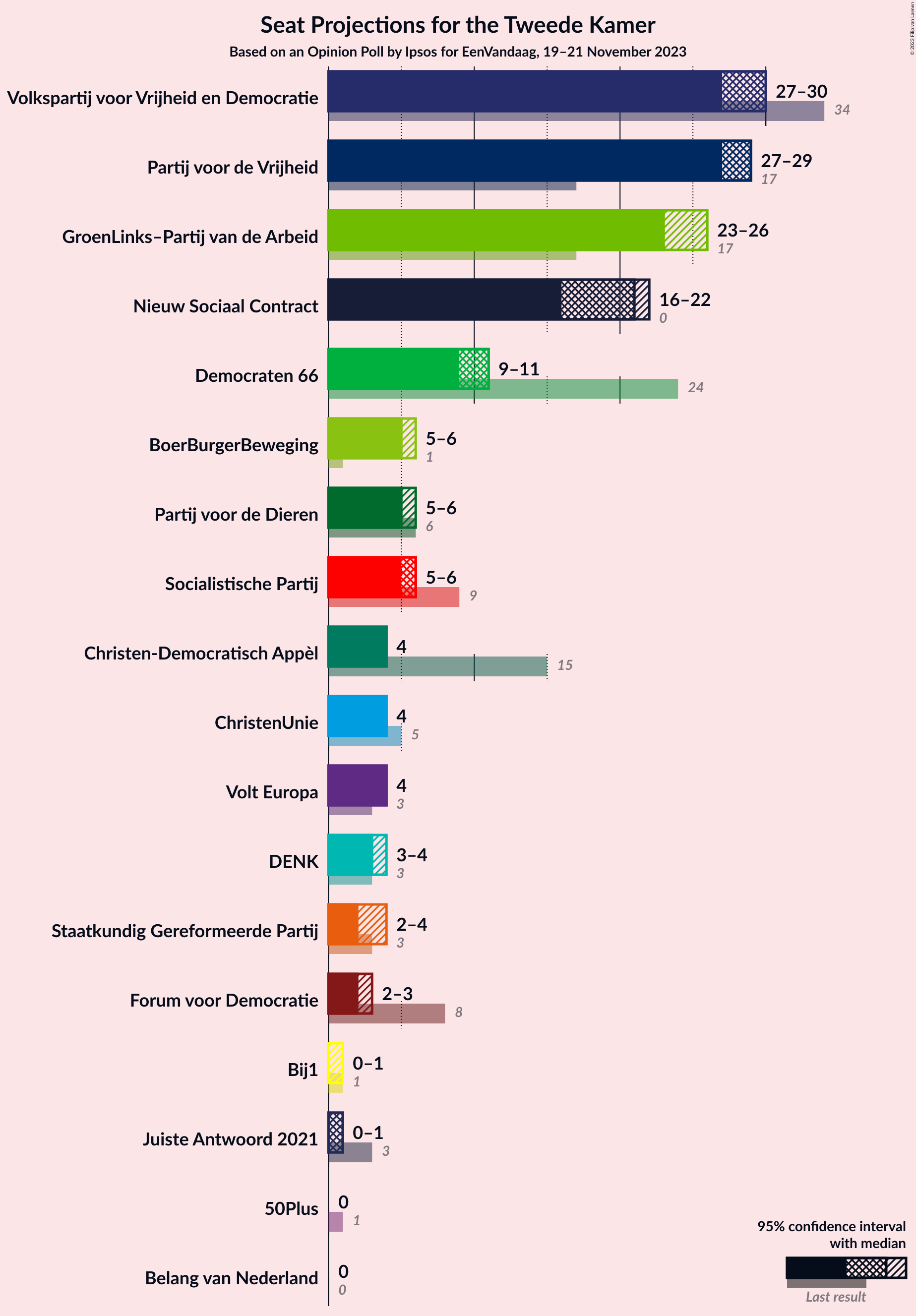 Graph with seats not yet produced