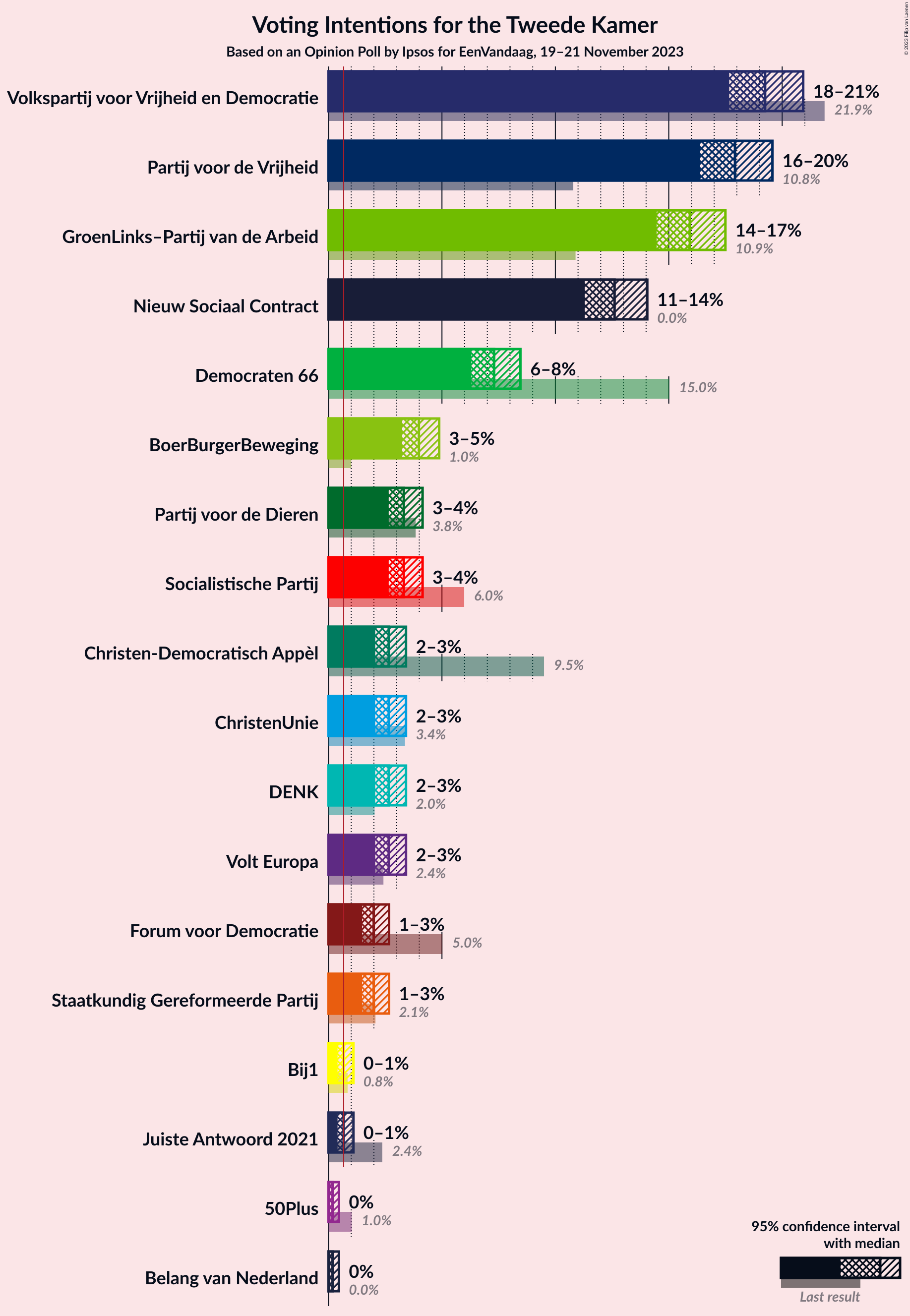 Graph with voting intentions not yet produced