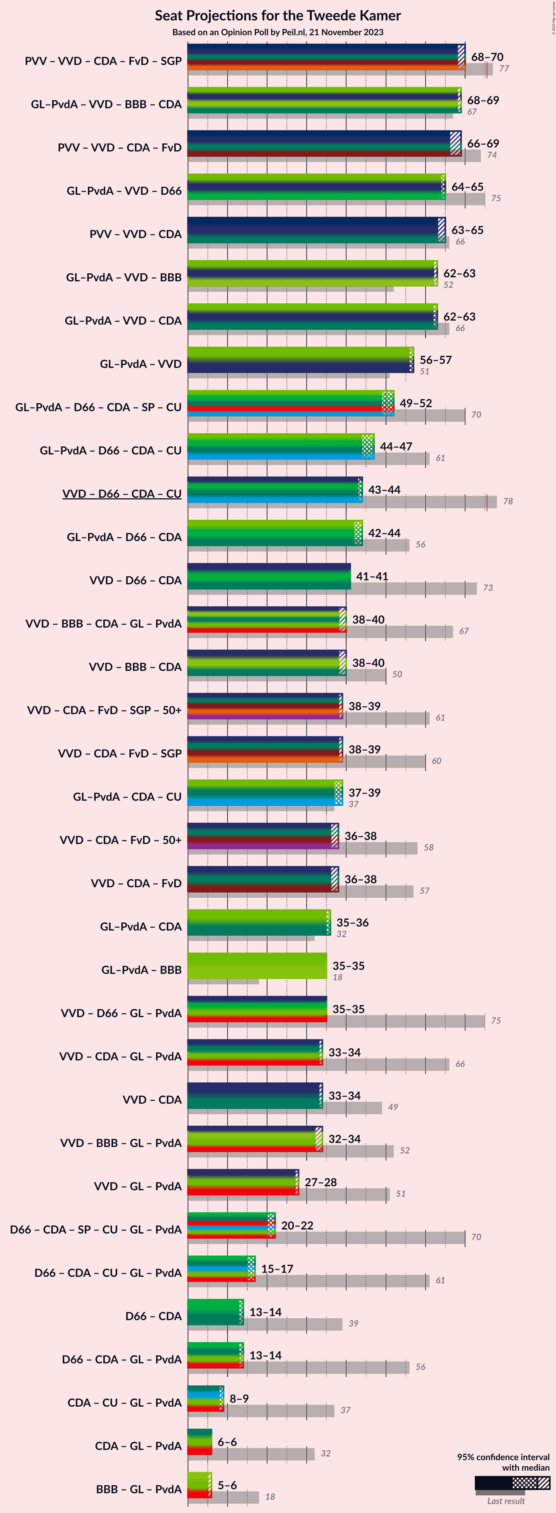 Graph with coalitions seats not yet produced