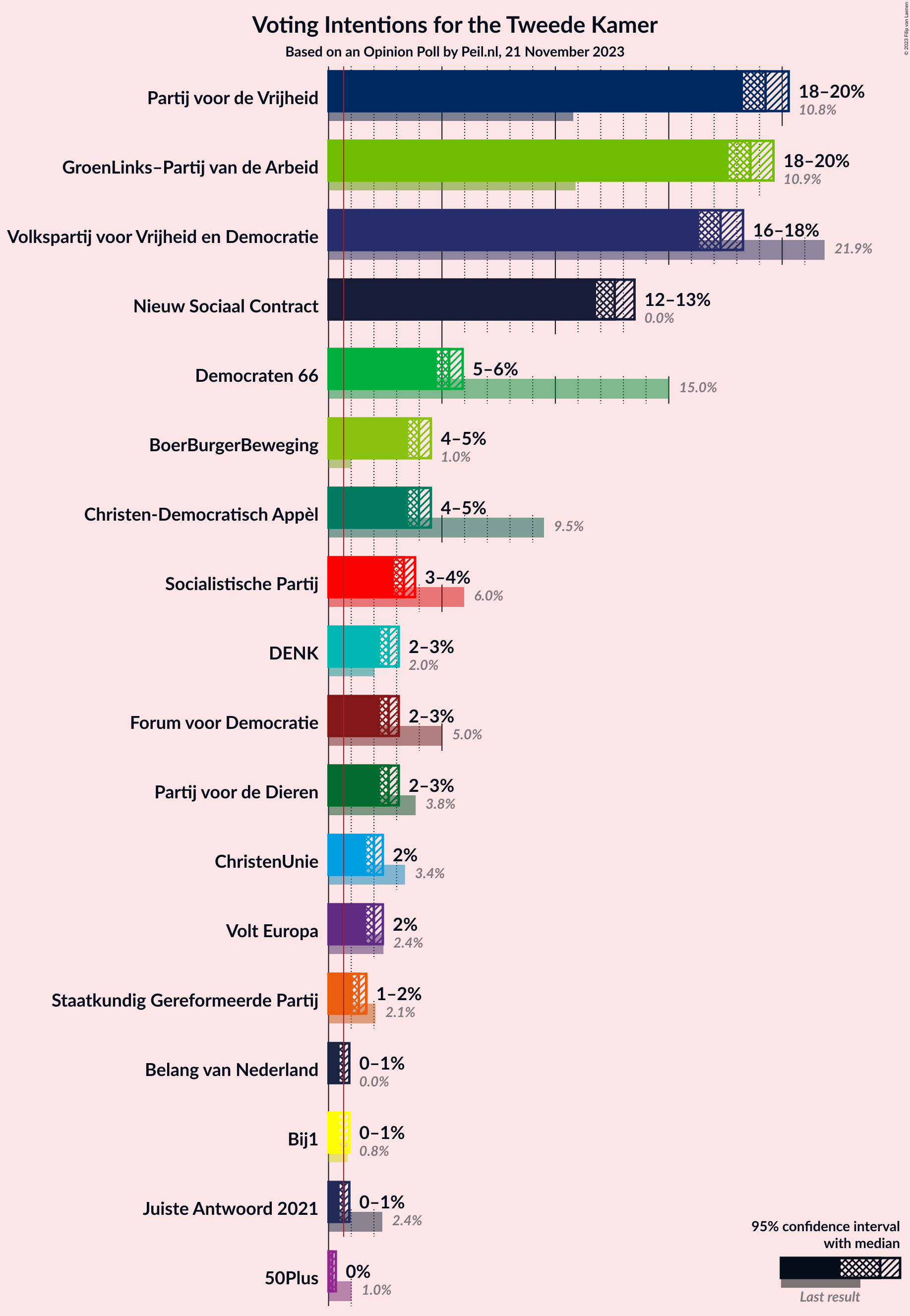 Graph with voting intentions not yet produced