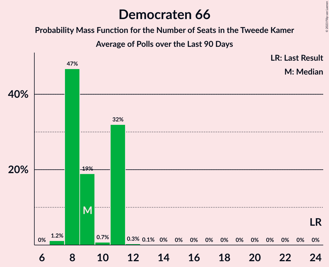 Graph with seats probability mass function not yet produced