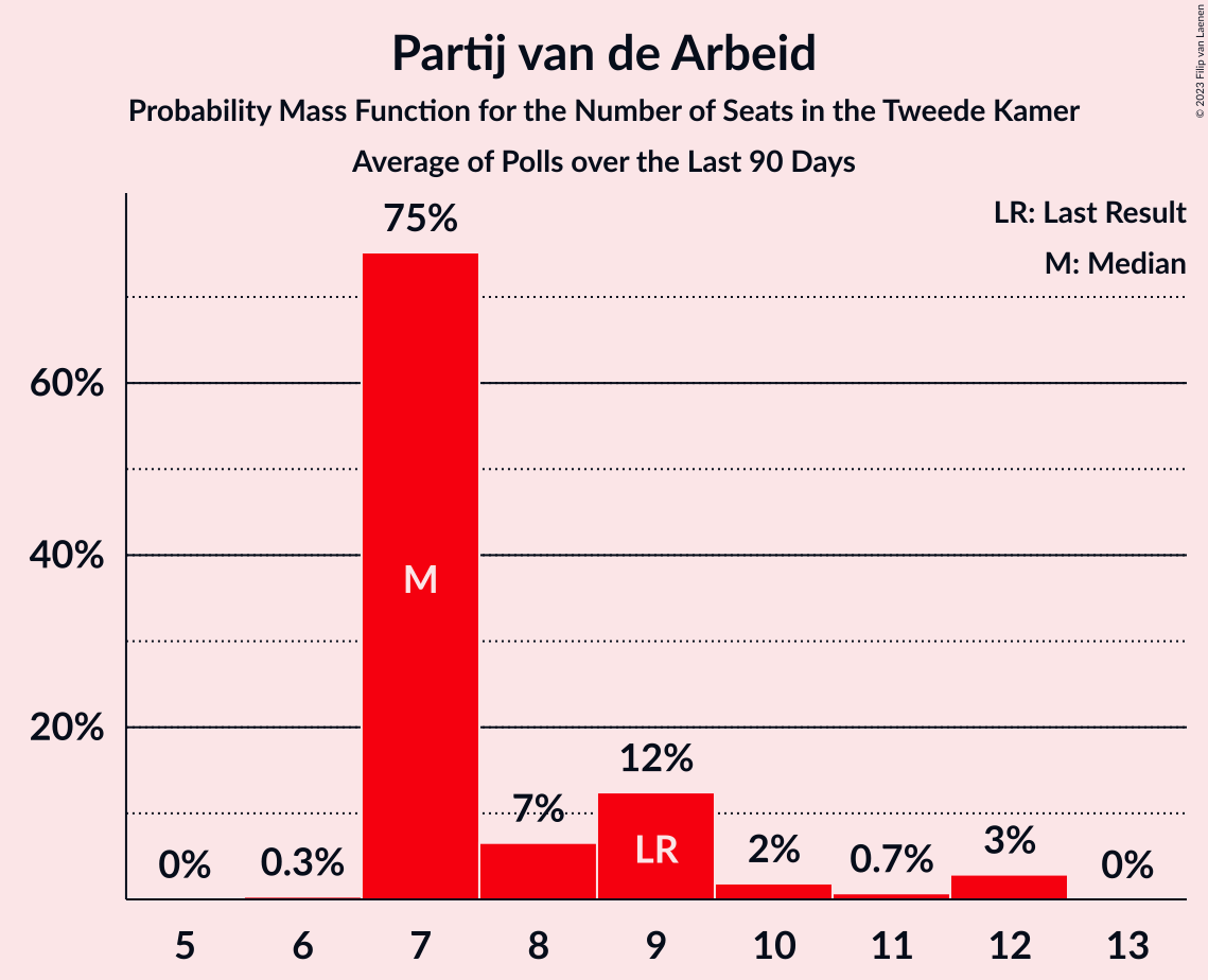 Graph with seats probability mass function not yet produced