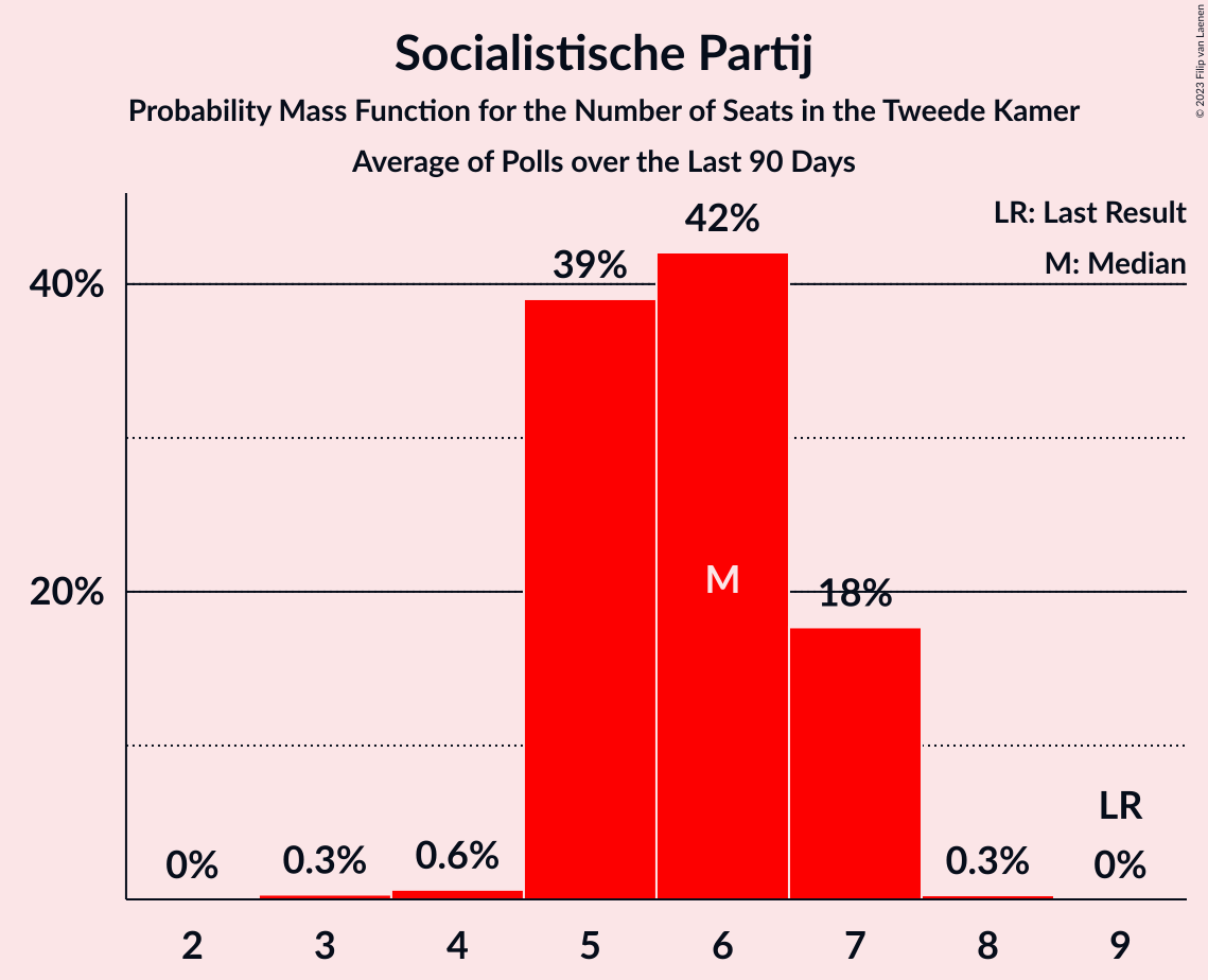 Graph with seats probability mass function not yet produced