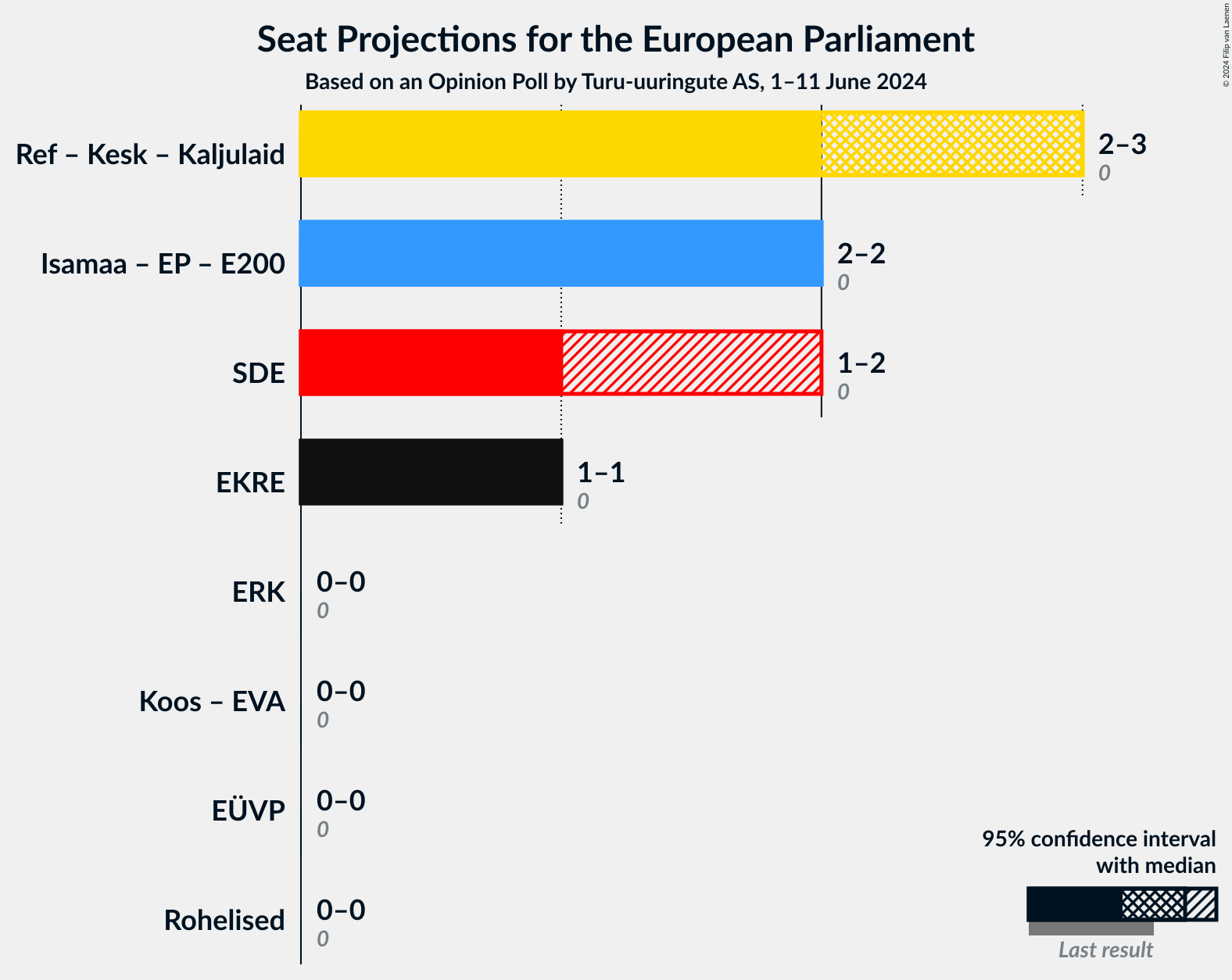 Graph with coalitions seats not yet produced