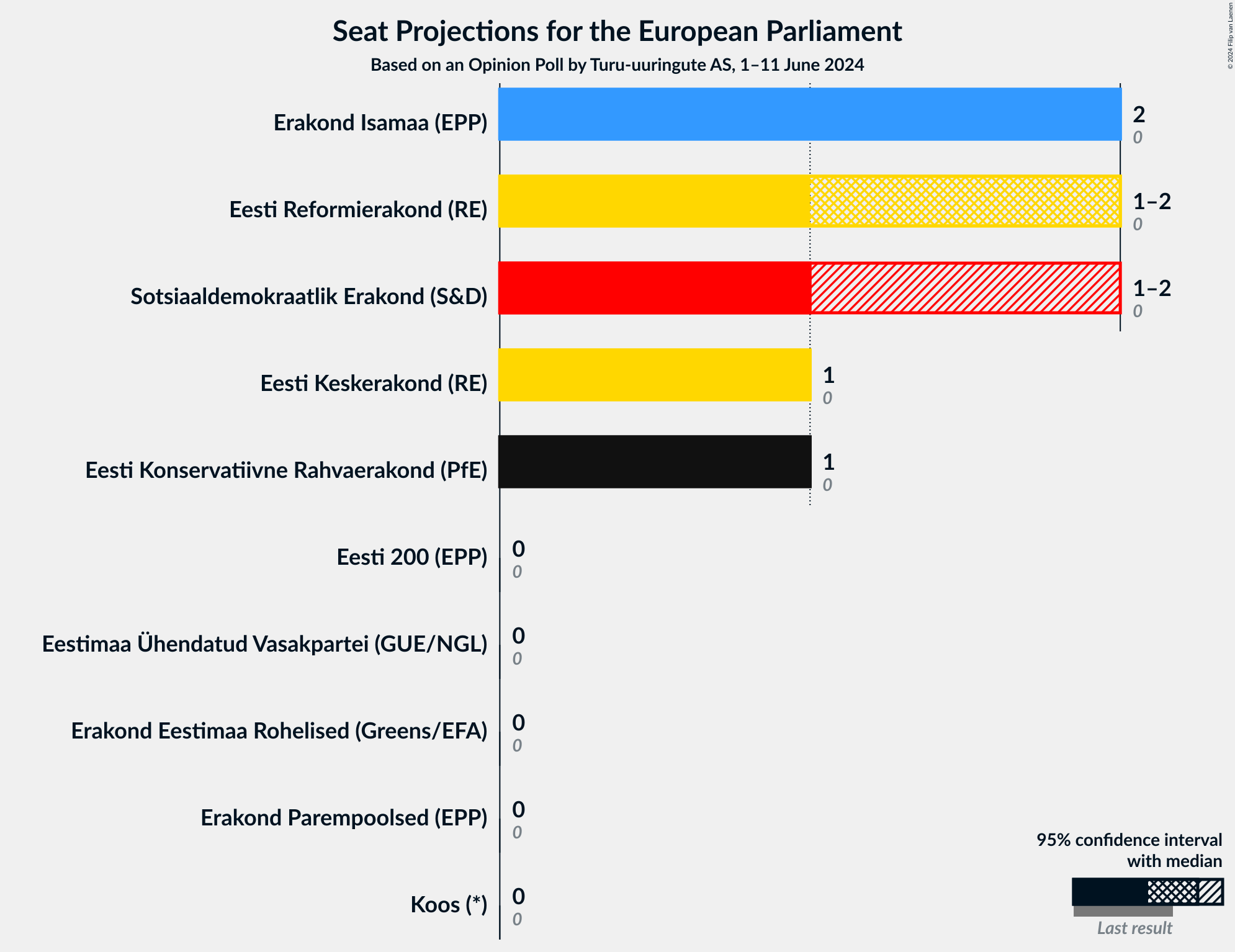 Graph with seats not yet produced