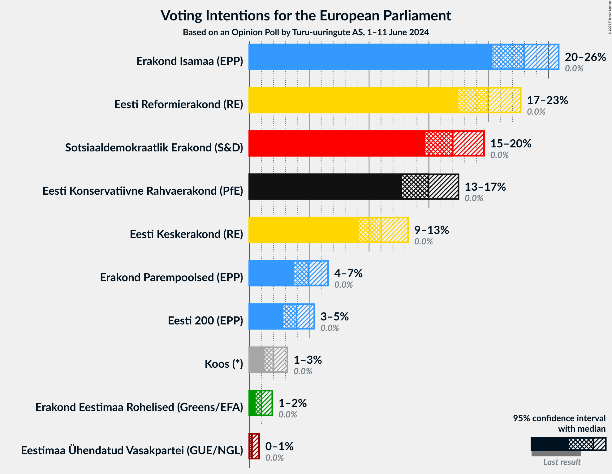 Graph with voting intentions not yet produced