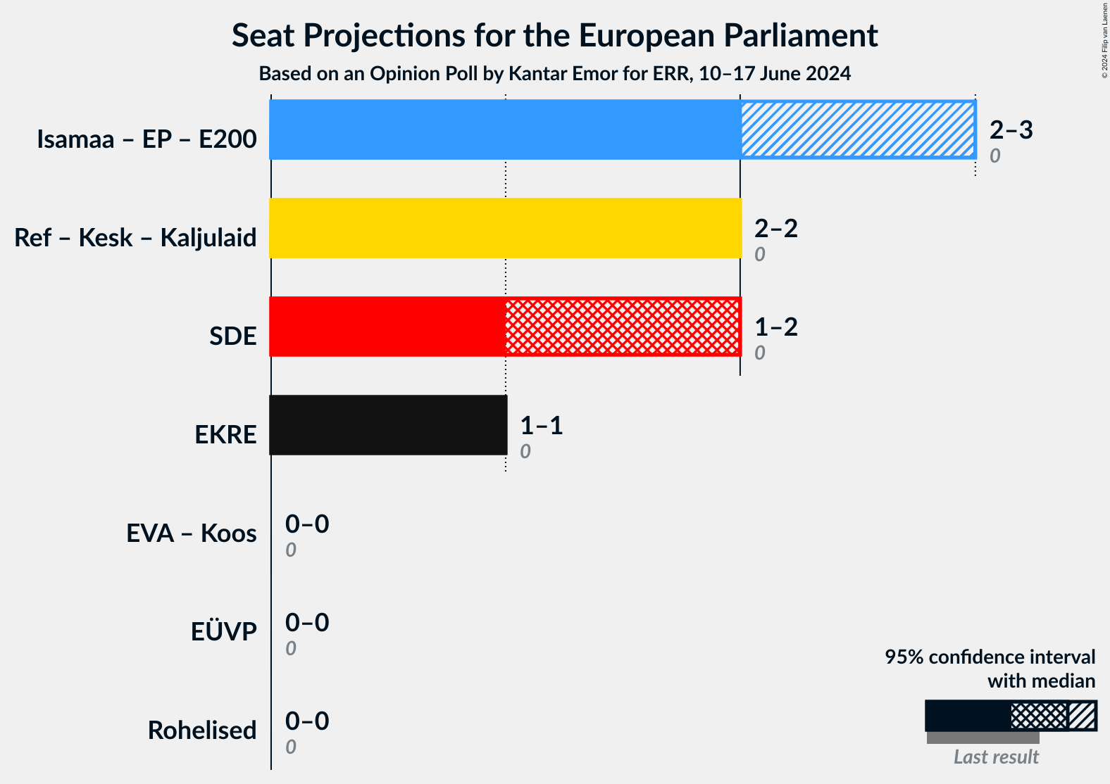 Graph with coalitions seats not yet produced