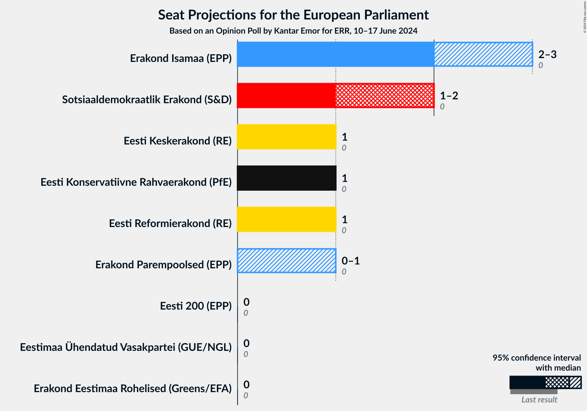 Graph with seats not yet produced