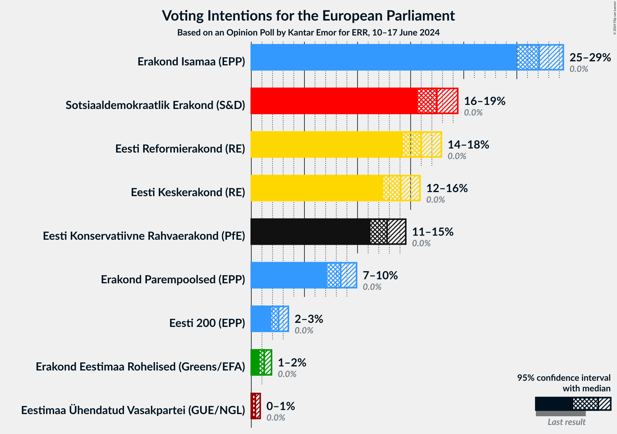 Graph with voting intentions not yet produced