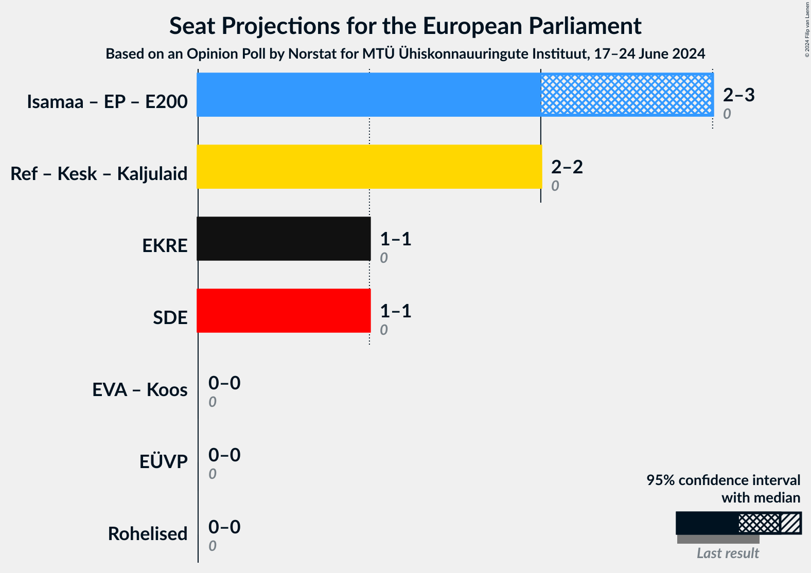 Graph with coalitions seats not yet produced