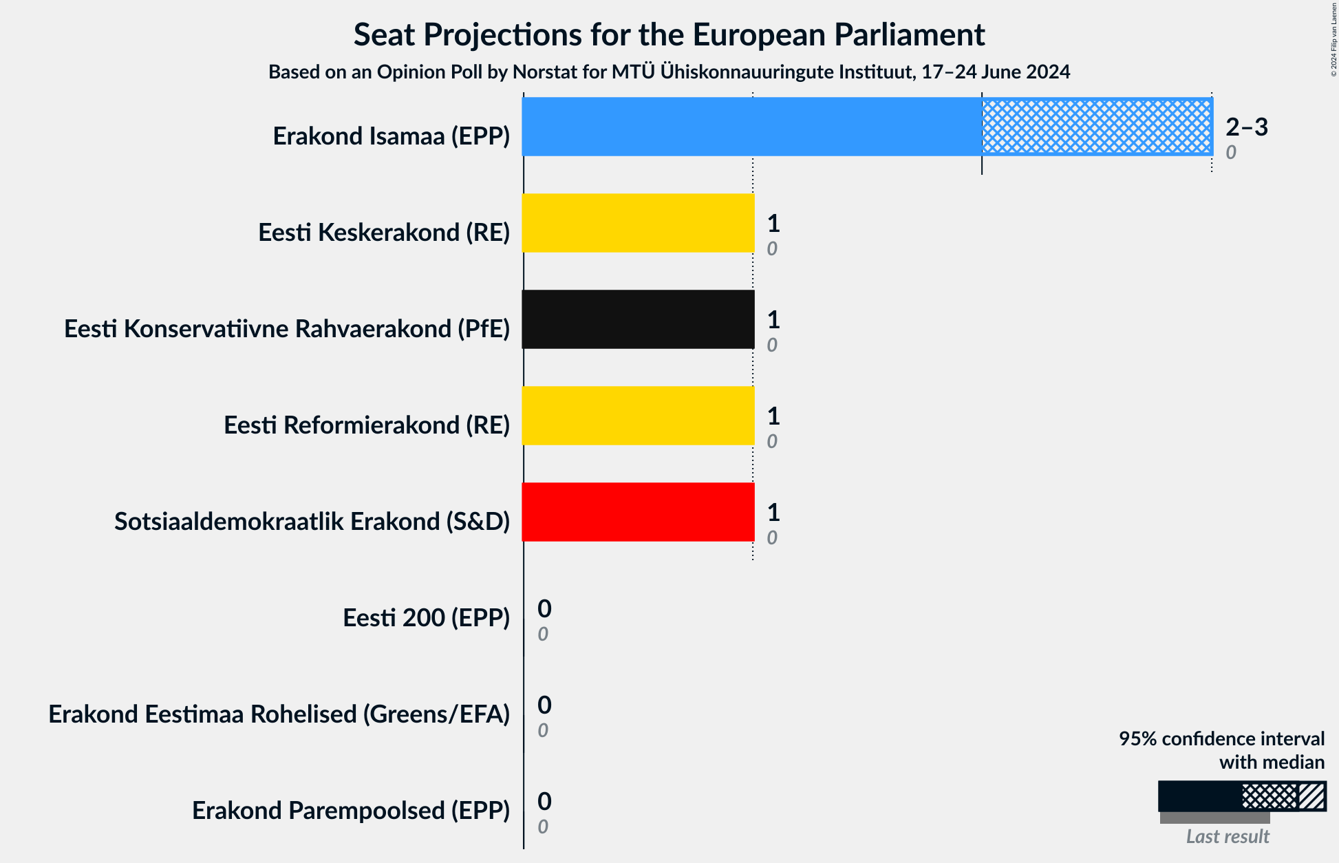 Graph with seats not yet produced