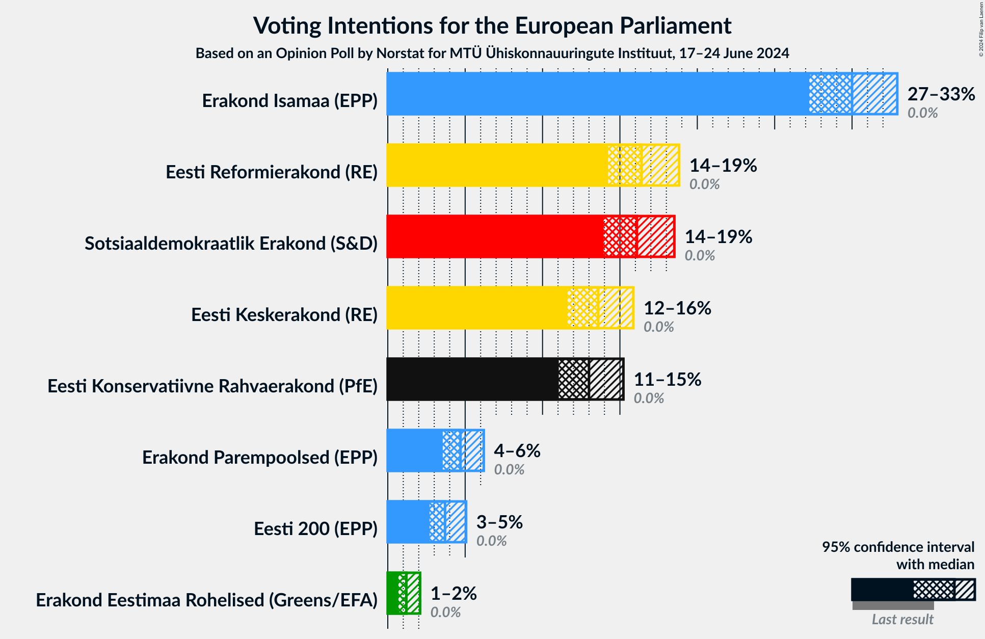 Graph with voting intentions not yet produced